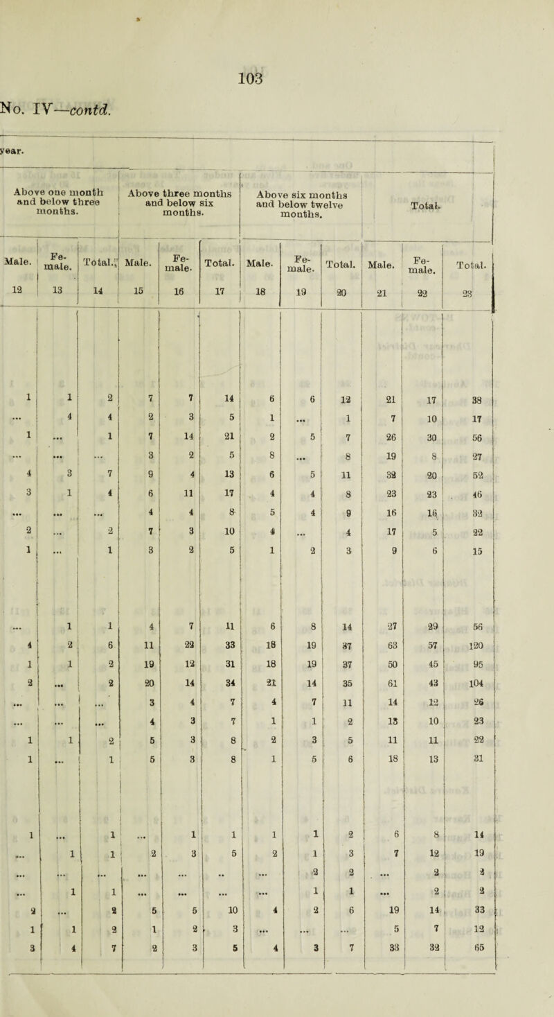 a No. IV-—contd. year. Above oue month and below three months. Above three months and below six months. Above six months and below twelve months. Total. | Male, i Fe¬ male. Total.* Male. Fe¬ male- Total. Male. Fe¬ male. Total. Male. Fe¬ male. ( Total. 12 13 14 15 16 17 18 19 20 21 i 22 23 | I 1 1 2 7 7 14 6 6 12 ‘ i 21 1 17 • 38 ... 4 4 2 3 5 1 ... 1 1 7 10 17 1 • • • 1 7 14 21 2 5 1 7 26 30 1 56 ... • •• ... 3 2 5 8 1 ••• i 8 19 8 27 4 |. 3 7 g 4 13 s * i 5 1 11 1 32 20 52 3 1 4 6 11 17 4 { 4 i 8 23 23 46 ; ■ ... - ! ... 4 4 8- 5 4 ! 9 16 1§ 32 I 2 2 7 3 10 4 4 17 5 22 i ' | 1 ... I 1 l 1 3 I 2 5 1 2 3 9 6 15 ... l | 1 4 j 7 11 6 i 8 14 27 29 56 4 2 6 11 22 33 18 19 37 63 57 120 1 1 2 19 12 31 18 19 37 50 45 95 2 2 20 14 34 21 14 35 61 43 104 • •• ... 3 4 7 4 7 11 14 12 26 ... ... 4 3 7 1 1 1 2 13 10 23 1 1 2 5 3 8 2 3 11 11 22 1 • •• 1 j ' 5 j : 3 8 1 5 6 18 [ 13 31 1 ♦ • • . I i 1 1 1 . 1 2 | . 8 14 1 i 2 | 3 5 2 1 j 3 7 12 19 • •• ... ... ... ... .. ... ,2 2 • • « 2 3 1 i ... »•« ... ... 1 1 • •• 2 2 2 ... 2 5 5 10 4 2 6 19 14 33 1 1 2 l 2 3 ... ... 5 7 12 3 4 7 2 3 5 4 3 7 33 32 — 65