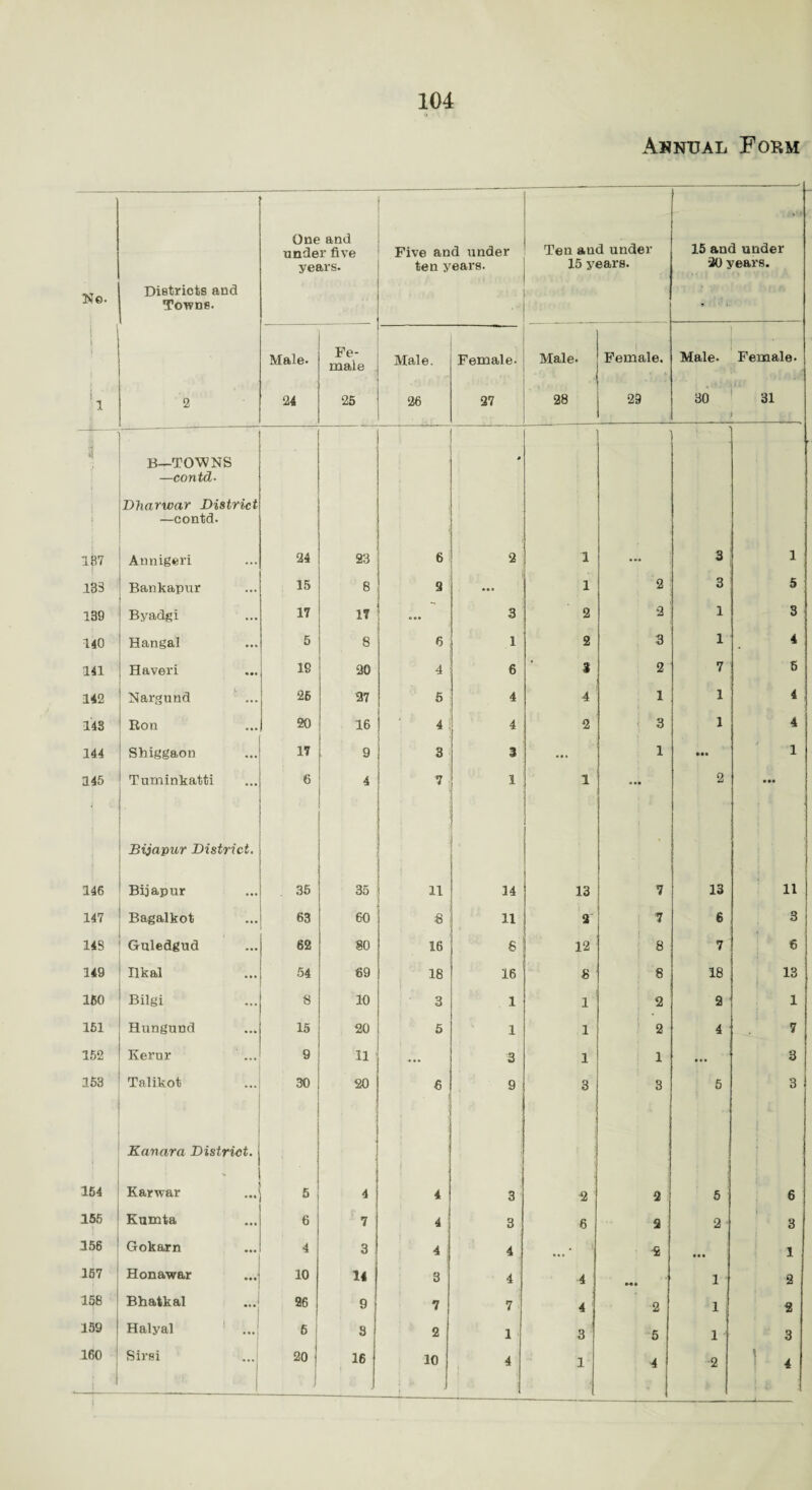 104 Ahnual Form One and under five years. [ Five and under ten years. Ten and under 15 years. 15 and under 20 years. Ne. Districts and Towns. * r i 1 Male. Fe¬ male Male. Female. Male* Female. Male- Female- ' i 2 24 25 26 27 28 29 30 31 ••I i B—TOWNS —contd• # i Dharwar District —contd. 167 Annigeri 24 23 6 2 1 ... 3 1 133 Bankapur 15 8 9 ... 1 2 3 5 139 Byadgi 17 17 - 3 2 2 1 S 140 Hangal 5 8 6 1 2 3 1 4 141 Haveri 18 20 4 6 i 2 7 5 142 Nargund 26 27 5 4 4 1 l 1 4 143 Ron 20 16 4 4 2 i 3 1 4 144 Shiggaon 17 9 3 1 ... 1 ... 1 145 Tuminkatti 6 4 7 1 1 1 2 • •• Bijapur District. | 146 Bijapur . 35 35 11 14 ■ 13 7 : is 11 147 Bagalkot 63 60 8 ii 2 7 6 3 14S Guledgud 82 80 16 6 12 8 7 6 149 Ilkal 54 69 18 j 16 8 8 18 18 160 Bilgi 8 10 3 1 1 2 2 1 151 Hungund 15 20 5 1 1 2 4 7 152 Kerur 9 11 « • • 3 1 1 • •• 3 153 Talikot 30 20 6 9 ■ 3 3 5 3 Kanara District. j 1 ■ : j 154 Karwar 5 4 4 3 2 i 2 5! 6 155 Kumta 6 7 4 : 3 6 2 2 3 156 Gokarn 4 3 4 4 • •• 2 •• • 1 157 Honawar 10 14 3 4 4 1 2 158 Bhatkal 26 9i 7 7 4 2 1 2 159 Halyal ...j 6 3 J 2 1 3 5 1 3 160 1 1 Sirsi | ! 20 j 16 j 1 4