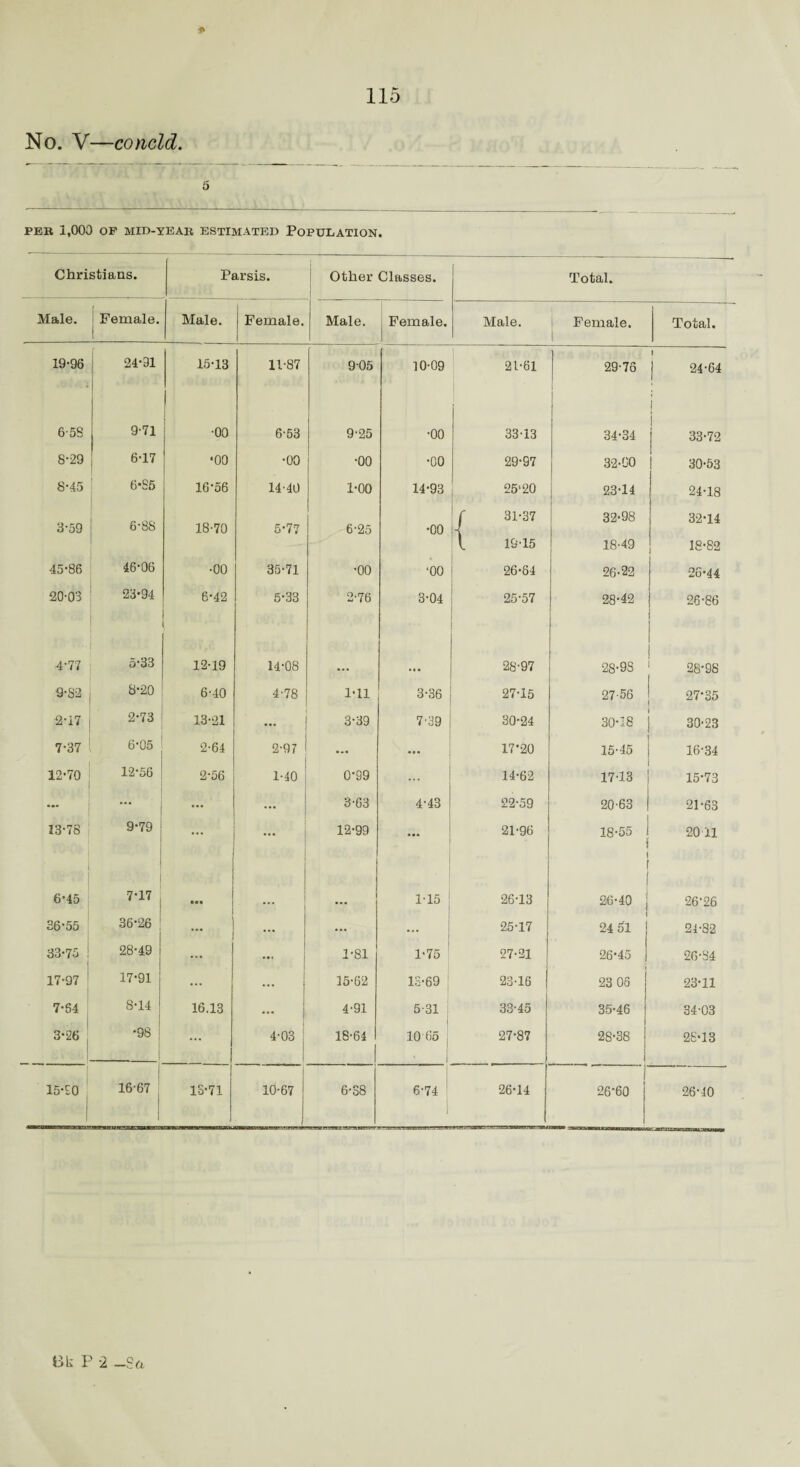 * No. V—conoid. PER 1,000 OF MID-YEAR ESTIMATED POPULATION. Christians. Parsis. Other Classes. Total. Male. Female. Male. Female. Male. Female. ! Male. Female. 1 Total. 19-96 24-91 15-13 11-87 9-05 10-09 21-61 29-76 1 24-64 6-5S 9-71 ] •00 6-53 9-25 •00 33-13 34-34 j 33-72 8-29 6-17 •00 •00 •00 •00 29-97 3-2-00 30-53 8-45 6-S5 16-56 14-40 1-00 14-93 25'20 23-14 24-18 f 31-37 32-98 32-14 3-59 6-88 18-70 5-77 6-25 •00 1 l 19-15 18-49 18-82 45-86 46-06 •00 35-71 •00 •oo 26-64 26-22 26-44 20-03 23-94 6-42 5-33 2-76 3-04 25-57 28-42 26-86 4-77 5-33 12-19 14-08 28-97 28-98 28*98 9-82 8-20 6-40 4-78 1-11 3-36 27-15 27-56 27-35 2-17 2-73 13-21 ... 3-39 7-39 30-24 30-18 30-23 7-37 6-05 2-64 2-97 ... ... 17''20 15-45 16-34 12-70 12-56 2-56 1-40 0-99 ... 14-62 17-13 15-73 ... ... ... 3-63 4-43 22-59 20-63 21-63 13-78 9-79 ... J35 1-2-99 21-96 18-55 ! 20 11 6-45 7-17, • •• ... 1-15 26-13 26-40 26-26 36-55 36-26 - I ... ... 25-17 24 51 24-82 33-75 28-49 ... ... 1-81 1-75 27-21 26-45 26-84 17-97 17-91 ... ... 15-62 18-69 23-16 ! 23 06 23-11 7-64 8-14 16.13 ... 4-91 5-31 33-45 35-46 34-03 3-26 •98 ... 4-03 1 18-64 1 | 10 65 ; 1 27-87 28-38 26-13 15-20 16-67 | 1 18-71 . 10*67 6-S8 6-74 26-14 1 26-60 26-40 BL- P 2 Sa