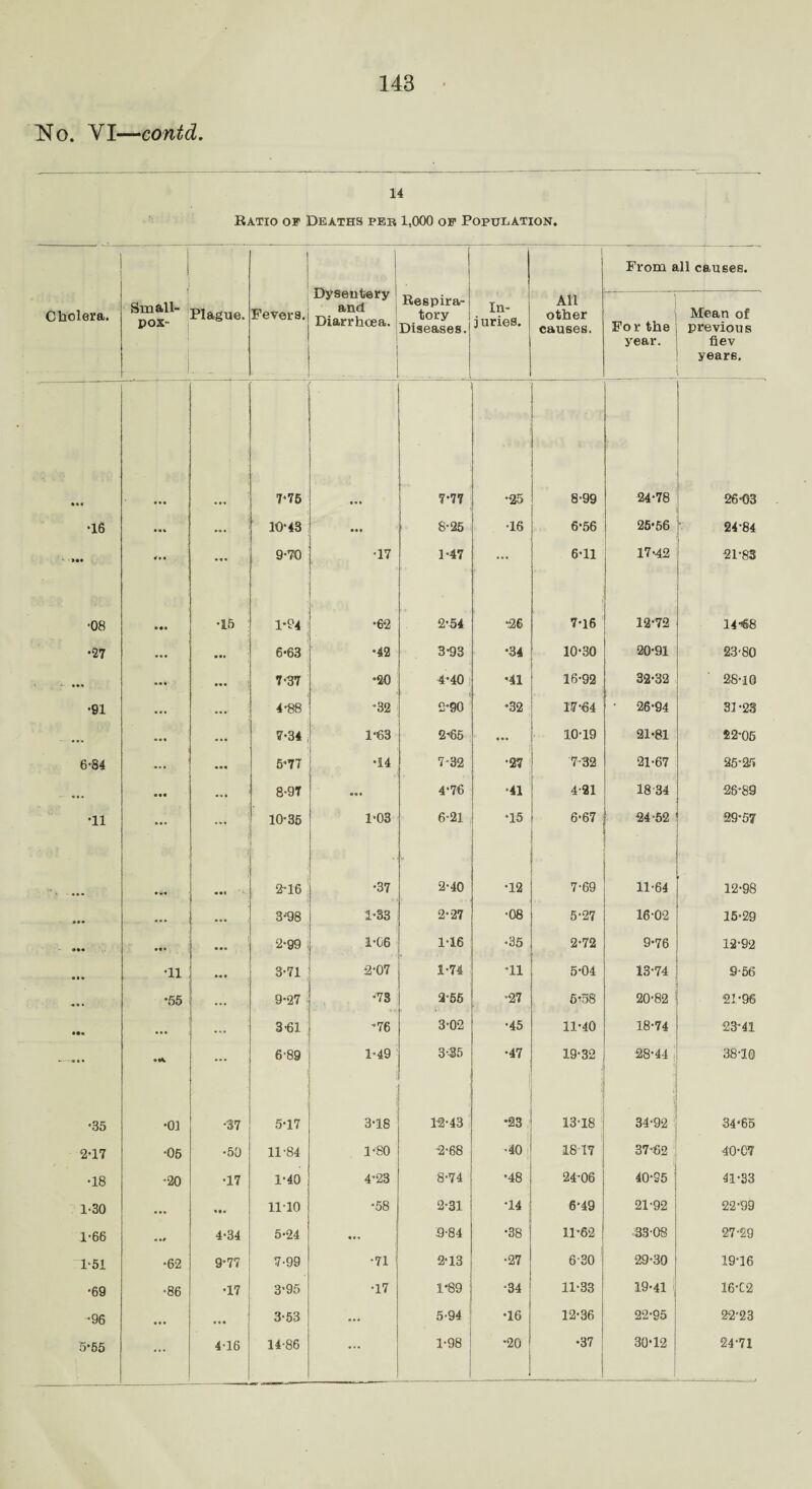 o. VI—contd. 14 Ratio of Deaths per 1,000 of Population. Cholera. ! Fevers. Dysentery 1 and Diarrhoea. Respira¬ tory ! Diseases.j 1 In¬ juries. All other causes. From all causes. Small¬ pox- Plague. For the year. Mean of previous fiev years. . • •• 7*75 ... 7*77 •25 8-99 24-78 26-03 •16 — • « • 10-43 • •• 8-25 •16 6*56 25-56 24-84 4«« ... 9-70 •17 1-47 ... 6-11 17-42 21-83 •08 •15 1*94 •62 2*54 •26 7-16 12-72 14-68 •27 ... 6-63 •42 3-93 •34 10-30 20-91 23-80 ... 7-37 •20 4-40 •41 16-92 32-32 28-10 •91 ... 4-88 •32 2-90 •32 17-64 • 26-94 31-23 ... ... 7-34 1'63 2'65 ... 10-19 21-81 22*05 6-84 ... 5-77 •14 7-32 •27 7-32 21-67 25*25 * • . ... 8-97 | 4-76 •41 4-21 18-34 26*89 •11 ... 10-35 1-03 6*21 •15 6-67 24-52 29*57 »«• 2-16 •37 2-40 •12 7-69 11-64 12-98 • • • • • • 3J98 1-33 2*27 •08 5-27 16-02 15-29 • a. 2-99 1-06 1-16 •35 2-72 9-76 12-92 • • • •11 3-71 2-07 1-74 •11 5-04 13-74 9-56 •55 ... 9-27 •73 2-55 •27 5<58 20-82 21-96 ••• ... 3-61 •76 3-02 •45 11-40 18-74 23-41 • IV ... 6-89 1^49 - 3-35 •47 19-32 28-44 3810 •35 •01 •37 5-17 3-18 12*43 *23 13-18 34-92 34‘65 2-17 •05 •50 11-84 1-80 2-68 •40 Sj 1817 37*62 40-07 •18 •20 •17 1-40 4-23 8-74 •48 24-06 40-95 41-33 1-30 a.. 11 10 •58 2-31 •14 6-49 21-92 22-99 1-66 4-34 5-24 ... 9-84 •38 11-62 33-08 27-29 1-51 •62 9*77 7-99 •71 i 2-13 ■27 630 29-30 19-16 •69 •86 •17 3'95 •17 1-89 •34 11-33 19-41 16-C2 -96 • •• 3-53 ... 5-94 •16 12-36 22-95 22'23 5-55 ... 4-16 14-86 ... 1-98 •20 •37 30*12 24-71