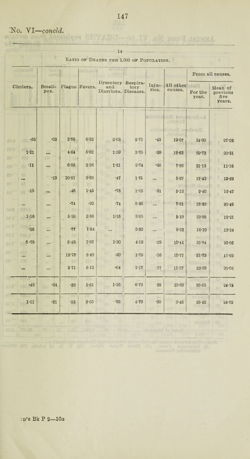 'No. YI—concld. 14 Ratio of Deaths per 1,000 of Population. Cholera. Small¬ pox. Plague Fevers. Dysentery and Diarrhoea. Respira¬ tory Diseases. Inju¬ ries. All other causes. From a For the year. 11 causes. Mean of previous five years. ;; i £' '■' . .V; • : i t *55 •03 3'76 6-32 2-03 2-71 •43 19-07 34-90 27-02 1*21 • •• 4-64 5-52 1-59 3-75 •38 12-63 29-72 20*31 •11 • •• 6'52 2-36 1-21 2-74 •26 7-88 21-12 11-16 * • •• •19 10-81 2-28 •47 1-71 • • • 5-97 21-43 13-29 •15 *•« .46 1-45 •76 1-15 •31 5-12 9-40 12-47 ... • •• •74 •93 •74 8-36 ... 7-61 18-38 20-46 1-16 • •• 5-58 3-58 1-16 3-25 ... 9-18 23‘88 18-21 •26 ... •77 1-54 ... 2-30 ... 9-23 14-10 13-24 5-79 ... 5-49 7-37 1-30 4-19 •29 10-41 35-84 23-66 ... ... 12-73 5-40 •90 1-79 •16 10-77 31-75 17-69 ••• • • • 3 71 6-13 •64 1-27 •77 11-37 23-89 20-66 •42 •24 •38 5-61 1-16 6-73 ■39 10-68 25-65 24-72 Ml •21 •53 9*05 •96 4-79 •30 9-45 26-40 24-75