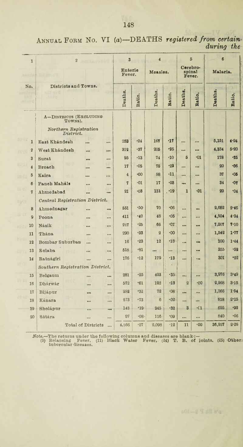 Annual Form No. VI (a)—DEATHS registered from certain during the 1 2 3 Enteric Fever. 4 Measles. 5 Cerebro¬ spinal Fever. 6 Malaria. No. Districts and Towns. Deaths. Ratio. Deaths. Ratio. Deaths. Ratio. Deaths. j Ratio. ‘ 1 A—Districts (Excluding Towns). Northern Begistration District. East Kh&ndesh 253 •24 167 •17 5,151 4-94 2 West Kh&ndesh 312 •37 205 •25 • •• 4,334 5-20 3 Surat 95 •13 74 •10 5 •01 178 •25 4 Broach 17 •05 75 •23 ... 20 •06 5 Ktiirs ••• 4 *00 88 •11 ... 37 •05 6 Panch Mah&ls 7 •01 17 •03 ••• • •• 34 •07 7 Ahmedabad ... ... 21 •03 131 . *19 1 •01 29 •04 8 Central Begistration District. Ahmednagar 551 •50 70 •06 HI 2,682 2-46 9 Poonft ••• 411 •40 48 •05 • • • 4,504 4-34 10 Nasik 247 •25 66 •07 • •• • •• 7,007 7-10 11 Thana 290 •33 2 •00 • •• • •• 1,542 1-77 12 Bombay Suburban ... 16 •23 12 •18 • *« • •• 100 1-44 13 Rolaba 518 •81 • •• ... • • • • •• 355 •52 14 Ratnagiri 176 •12 179 •13 ... 301 •22 15 Southern Begistration District. Belgaum 281 •25 403 •3d • • • 3,976 3-49 16 Dharwar 572 •61 122 1 ,13 2 •00 2,968 3-15 17 Bijapur ... 282 •32 72 •08 • •• 1,366 1-54 18 Kanara 273 •73 6 •02 • • • ... 818 2*15 19 Sholapur 143 •19 245 •32 3 •Cl 695 •92 20 Saitara 97 •08' 116 •09 ... ... 840 •66 Total of Districts ... 4,566 •27 l 2,098 1 T2 11 •00 36,937 , 2-26 Note.—The returns under the following columns and diseases are blank :— (9) Relapsing Fever, (11) Black Water Fever, (24) T. B. of joints, (25) Other,' tubercular diseases,