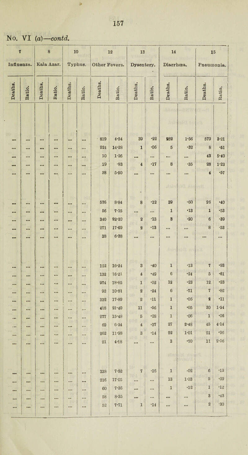 No. VI (a)—contd. 7 Influenza. 8 Kala Azar. 10 Typhus. 12 Other Fevers. 13 Dysentery. 14 Diarrhoea. 15 Pneumonia. Deaths. --- ! Ratio. Deaths. Ratio. _ Deaths. Ratio. Deaths. Ratio. Deaths. Ratio. | Deaths. Ratio. Deaths. c •rH Pi ... • •• • •• • •• 819 4*54 39 •22 882 1*56 579 3-21 ••• • •• • • • ... 224 14-28 1 •06 5 •32 8 •61 • •• • •• ... ... • • • 10 1-26 ... ... ... 43 5-40 • •• ... ... 19 •83 4 •17 8 •35 28 1-23 »» • • •• • a • • • • ... 38 5-50 • •• •*° ... ... 4 •57 »»• • • • ... 576 8-84 8 •12 39 •60 26 •40 ... • •• • •• ... ... ... 56 7-15 ... ... 1 •13 1 •53 ... ... ... • •• ... 340 22-20 2 •13 3 •20 6 •39 ... ... ••• ... ... 271 17-69 2 •13 ••• ... 8 •53 • •• • •• • •• ... • •• ... 38 6-38 • •• ... ... ... ... ... . ®. • •• 122 16-24 3 •40 1 •13 7 •93 ... ... 132 16-21 4 •49 6 •24 5 •61 ... 974 18-85 1 •02 12 •23 12 •23 92 10-81 2 •24 6 •71 7 •82 . • • 332 17-89 2 •11 1 •05 2 •11 418 21-40 11 •56 1 •05 30 1-54 >•« 6»< 277 15-48 5 •28 1 •06 1 •06 69 6-34 4 •37 27 2-48 45 4'14 ... 262 11-98 3 •14 22 1-01 21 •96 • • . ... 21 4-S8 ... 3 •70 11 2-56 • •• • •• ... ... 338 7-52 7 •16 1 •02 6 •13 ... .9. ... ... ••• 216 17-05 ... ... 13 1-03 5 •39 ... ... ... ... 60 7-36 ... ... 2 •12 1 •12 ... • •• ... ... 58 8-35 ... ... ... ... 3 ■43 ... ... ... ... ... 52 7-71 1 •14 ... ... 2 •30