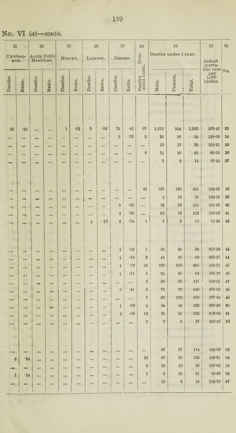 No. VI (a)—contd. 21 22 23 26 27 28 29 30 31 Chicken- i pox. leute Polio Myelitics. Mumps. Leprosy. Cancer. from h. Deaths under 1 year. Infant morta¬ lity rate per 1,000 births. No. Deaths. Ratio. Deaths. Ratio. Deaths. Ratio. Deaths. Ratio. Deaths. Ratio. Deaths child birt Male. Female. f Total. >4 j 22 •12 1 •01 3 •02 74 •41 67 1,013 944 1,957 807-47 33 ... .. ... ... ... 2 •13 3 38 27 65 138*00 34 • M • •• ... ... ... ... ... 15 17 32 102-21 35 ... • • • • 08 ... . .. 6 31 30 61 66-59 36 • »• ... ... ... ... • « • ... ... ... 5 9 14 67-30 37 o. • • • • 8 • • • • • • • ... 41 187 198 385 162-03 38 • • • •• • •« • •• • •• Oft. ... ... ... • •• 8 12 20 100-50 39 • • • •• • • • • • • ... ... ... 3 •20 ... 53 52 105 181-97 40 — »•* • •• • •• • • • ... ... • •• ... 3 •20 ... 60 53 113 192-83 41 - .^v • •• 1 • •ft ... ... ... 1 •17 2 •34 1 7 6 13 74-28 42 •«t« • • • o • • • • • • •• • ft. 1 •13 1 30 25 55 216-53 43 • «• ... ... ... 1 •12 3 44 36 80 209-97 44 • • • 4 •07 26 197 188 385 184-21 45 • • • ... 1 •11 5 34 30 64 165-37 46 -v« • • • «% ... ... ... ... 2 80 67 147 159-61 47 • •« • •• 8 •41 8 72 76 148 201-63 48 ..ft • • • ... ... ... ... ... 7 99 103 202 287-34 49 .«• • • • <60 * • • • ... 1 •09 4 54 48 102 330-38 50 • •• ... 2 •09 12 91 92 183 219-68 51 -8*» ... • •• • •• ... • •• ... • * • .«• ... 2 9 8 17 120-57 52 1 •JM • •• • •• • • • • • • ... ... ... 57 57 114 152-00 53 3 *24 ... ... ... ... 12 67 38 105 163-81 54 ••• Ml ... • • • ... ... 3 18 10 28 127-85 55 1 •14 • •• ... ... • •• 1 8 13 21 98-59 56 • •• • •• ... • • • ... ... ... ( ... ... 10 | 6 16 103*79 1 57