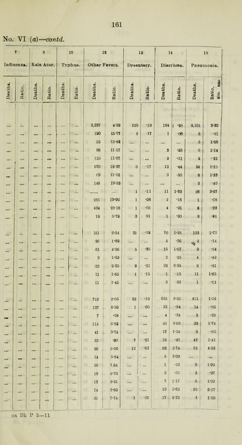 No. VI (a)—contd. 7 Influenza. 8 Kala Azar. 10 Typhus. 12 Other Fevers. 13 Dysentery. 14 Diarrhoea. 15 Pneumonia. 5» A aS a 6 •H «5 a* H Deaths. o •.H 43 « Deaths. Ratio. Deaths. Ratio. Deaths. Ratio. Deaths. • o •H <3 « Deaths. Ratio. fcsfc f • •• 4«. 3,237 4-93 120 •18 1 184 l -28 2,101 320 ... • •• . .. ... ... 180 15-77 2 •17 1 •08 5 •41 ... ••• ... ... 55 13-82 ... ... ... 5 1-26 ••• ... • •• • •• ... 1 .. 88 11-17 • • • ... 3 •38 9 1-14 ... ... ••• «•« ... ... UO 11-77 ... ... 2 •21 2 •21 ••• ... ... ... ... 570 19'27 5 •17 1 13 •44 34 1*15 ... ... ... ... 89 11-52 ... ... I 3 •50 8 1*33 ... ... ... ... ... ... 148 19-53 ... ... ... 3 •40 ... ... ... ... ... ... 1 •11 1! 1-29 •28 3-27 • . • ... ... ... ... 255 19-92 1 •08 2 •16 1 •08 • •V «• • • tv . .« ... 434 23-18 1 •05 4 •21 8 •32 ... ... • •• *•• ... 19 5-79 3 •91 1 •30 2 •61 ... • •• ... ... 151 2-54 31 •52 76 1-28 103 1-73 • • • ... ... ... ... 26 1-89 ... ... 5 •36 ■u ... ... • • • ... ... ... 61 4*36 5 •36 15 1-07 9 •64 ... ... ... ... ... 9 1-09 ... ... 2 •25 4 •49 ... • •• ••• ... ... 22 2-35 2 •21 22 2-35 2 •21 • •* • •• •M ... ... 11 1-65 1 •15 1 •15 11 1-65 ... • •• k(4 ... 11 1-45 ... ... 2 •26 1 •13 • ** • •• ... 718 2-66 52 •19 635 2-35 411 1*52. j v-vv ... ... . ». ... 137 6-39 1 •05 33 •54 14 •66 ««• Mt • •• ••0 ... ... 7 •58 ... ... 4 •34 3 •25 . ... ... ... ... 114 6-82 »»* ... 45 2-69 29 1-74 • •• • •V ... ... ... ... 41 3-74 ... ... 17 1-55 9 ‘82: I • •• • V. • •* ... ... 33 •99 7 •21 16 •47 47 1-41 • •• ... ... ... ... 96 5-06 12 •63 52 2-74 82 4*32 ■ • »* ••• ... ... 14 5*84 ... ... 5 2-09 ... ... • VO ... ... ... 38 7.84 ... 1 •22 9 1-99 ... ... ... ... 18 i 5*78 .... 2 •65 3 •97 ... . ,, 13 2-21 ... 7 1-17 6 1-02 ... ... ... • •• ... ... 14 3-69 ... ... 10 i 2-63 20 5-27 ... ... • »• l ... ... 31 7-74 1 l •25 i 17 i 2-75 4i I 100 1 ds Bk P 2—-11