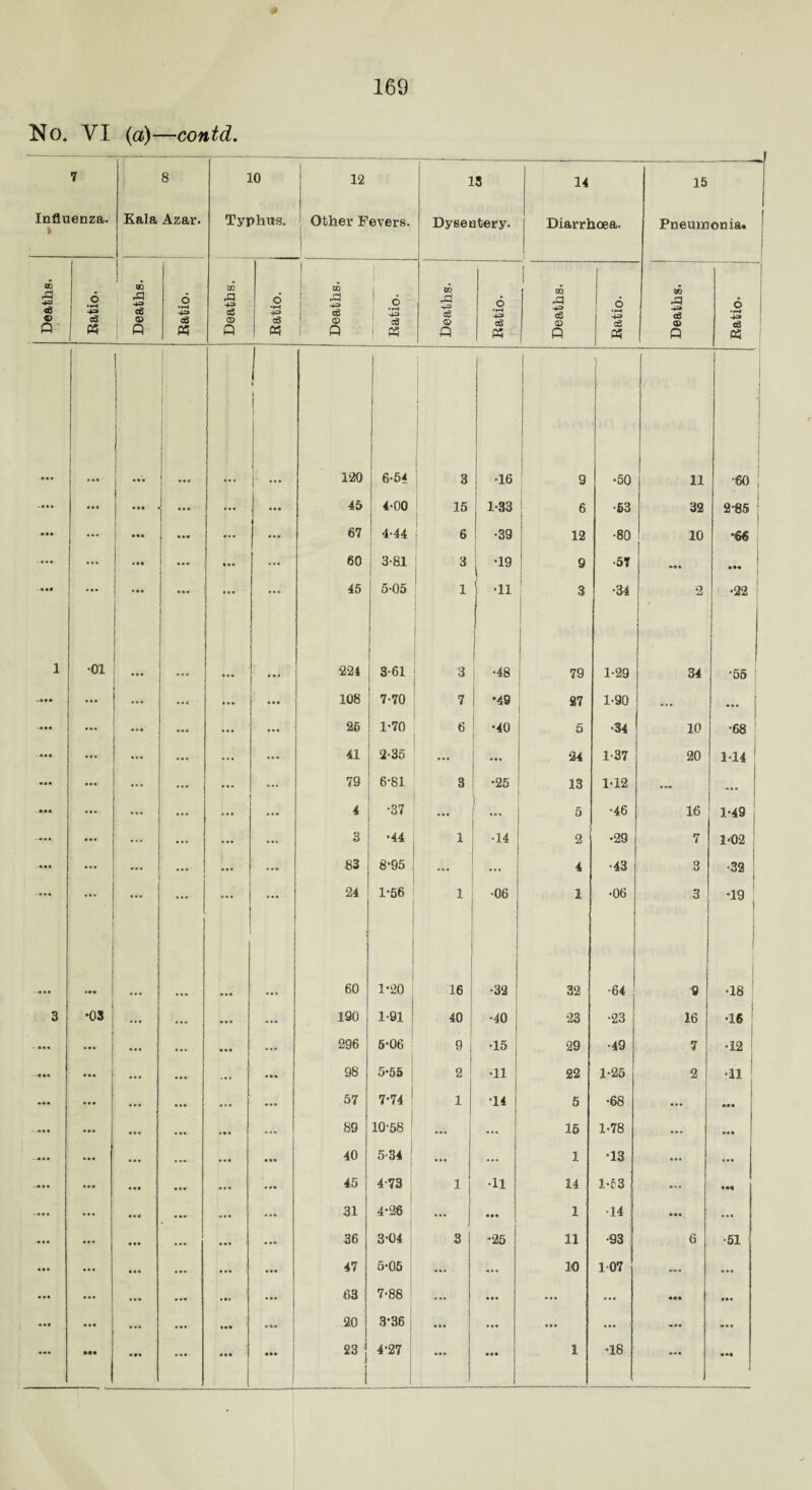 No. YI (a)—contd. 7 Influenza. i 8 Kala Azar. 10 Typhus. 12 Other Fevers. 13 Dysentery. 14 Diarrhoea. 15 Pneumonia. Deaths. 6 •H •*=» e3 « Deaths. 6 •»-h 43 cS K Deaths. Ratio. Deaths. Ratio- Deaths. Ratio- Deaths. 6 '■*=> 1 cS Deaths. 6 •r4 c3 03 | i 1 I [ ! l ... I i i 120 6-54 1 3 •16 9 •50 [ 1 11 •6o; ... ... ... ... 45 4-00 15 1-33 6 •53 32 2*85 ... ... ••• 67 1 4.44 6 •39 12 •80 10 •66 ■» # • ... ... 60 3-81 3 •19 9 •5T »«« - ... ... ... ... ... 45 5-05 1 •11 3 •34 2 •22 1 •01 ... 224 3-61 3 •48 79 1-29 34 •55 -••• ... 108 7-70 7 *49 27 1-90 ... ... ... ... 26 1-70 6 •40 5 •34 10 •68 ... ... 41 2-35 ... ... •24 1-37 20 114 79 6-81 3 •25 13 1-12 ... ... ... ... 4 •37 ... 5 •46 16 1-49 i ... ... 3 •44 1 •14 2 •29 7 i-02: ... 83 8-95 ... ... 4 •43 3 •■32 * * ’ ... ... 24 1-56 1 •06 1 •06 I 3 '19 60 1-20 16 •32 32 •64 9 . •18 3 •03 ... ... ... ISO 1-91 40 •40 t 23 •23 16 t •16 ... ... 296 5-06 9 •15 29 •49 7 •12 - -••• ... 98 5*55 2 •11 22 1-25 2 •11 ... ... ... 57 7-74 1 1 14 5 &> GO ... ... 89 10-58 ; ... ... 15 1-78 ... ». . ... ... 40 5-34 ... ... 1 •13 ... ... ... ... 45 4-73 1 •11 14 1-53 ... ... ... 31 4-26 ... 1 •14 ... ... ... ... ... 36 3-04 3 •25 11 •93 6 •51 ... ... 47 5-05 ... ... 10 107 — ... ... ... 63 7-88 ... ... ... ... • •• ... ... ... 20 3*36 ... ... ... ... ... ... ... ••• ... ... ... ••• 23 4-27 . ... ... 1 •18 ...