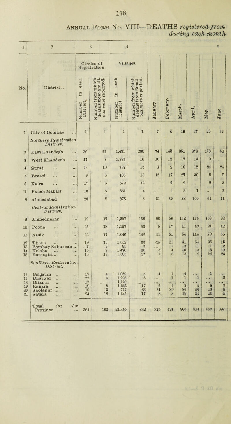 Annual Form No. YIII—DEATHS registered from during each month ( 1 1 j 2 j 3 4 5 No. ( Circles of Registration. Villages. 1 January. _ April. May. June. Districts. j Number in each District. • -— 1 Number from which deaths from Small¬ pox were reported. Number in each District. Number from which deaths from Small¬ pox were reported. February. March. 1 City of Bombay 1 1 1 | 1 7! 4 i 18 27 26 33 j Northern Registration j District. , i 2 East Khandesh 36 i 22 1,491 O o 74 : 143 351 279 178 62 3 West Khandesh 17 7 1,293 16 10 13 17 14 9 ... 4 Surat 14 10 782 '' 15 1 2 10 12 24 24 5 Broach 9 6 405 13 16 17 27 30 8 7 6 Kaira 17 6 572 12 ... 2 2 • •• 2 3 7 Panch Mahals 10 5 651 4 4 3 1 ... 3 8 Ahmedabad 20 8 876 8 31 39 88 100 61 44 Central Registration ’ 1 District. j 9 1 Ahmednagar 19 17 1,357 152 68 56 142 175 153 82 10 Poona 25 18 1,157 53 5 17 41 42 21 1 12 11 Nasik 22 17 1,646 142 51 51 54 114 ! 79 55 12 Thana 19 13 1,552 63 •25 21 41 54 35 15 13 Bombay Suburban ... ■ ^ 3 95 3 i ... 1 3 1 1 2 14 Kolaba 15 8 1,476 20 3 4 1 io 3 5 10 15 ( ltatnagiri... I 16 12 1,305 32 1 8 13 9 24 24 Southern Registration District. . 16 Belgaum ... 1 18 4 1,089 5 4 1 4 ... 1 ... 17 Dharwar ... | 27 3 1,296 3 ... 1 1 1 ... 3 18 | Bijapur | 17 ... 1,120 ... ... ... ... ... ... 19 Kanara 18 8 1,233 17 5 8 3 5 8 7 20 Sholapur ... 16 13 717 66 31 39 56 26 12 9 21 Satara 24 12 1,341 17 3 8 19 21 10 2 Total for the i 903 914 657 397