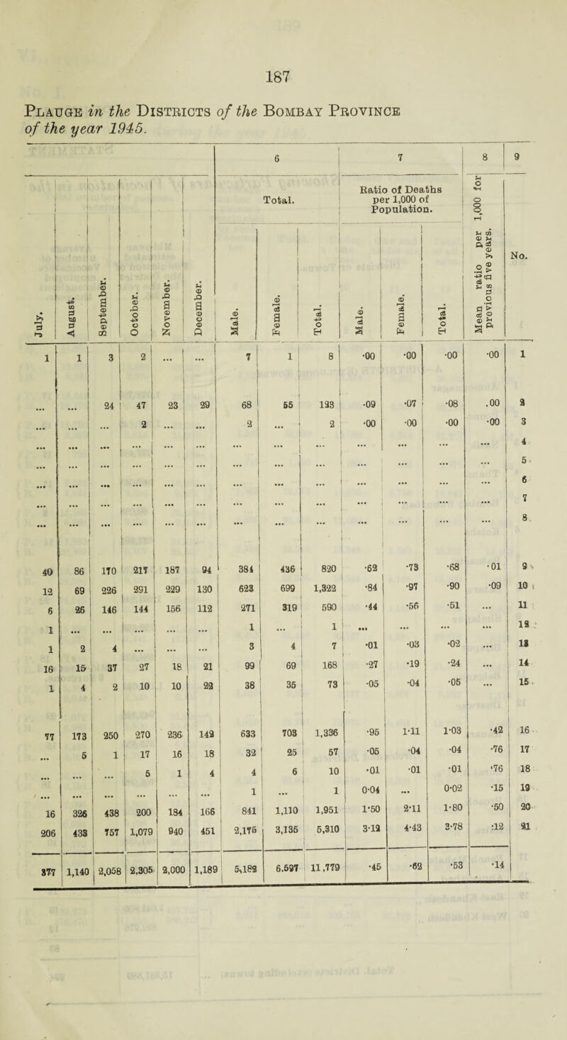 Plauge in the Districts of the Bombay Province of the year 1945. 6 7 8 9 July. August. ' September. i October. November. December. Total. Ratio of Deaths per 1,000 of Population. Mean ratio per 1,000 for previous five years. No. Male. Female. Total. Male. Female. I Total. l 1 3 j 2 ... 1 1 i 7 i! 8 •00 •00 •00 •00 1 24 | 47 j 23 i 29 68 55 123 ! •09 •07 i •08 .00 2 ... ... 2 ... 2 ... 2 ' •00 •00 •00 •00 3 4 • — ... • •• ... ... ... j 5 ... ... ... ... ... ... ... ... ... j • •• ... ... ... ... ... ... ... ... ... 6 • •• ... ... ... ... ... ... ... ... J ... ... 7 8 ! • 94 • •• ... 40 86 170 217 187 94 384 436 820 •62 •73 •68 •01 S '< 12 69 226 291 229 130 623 699 1,322 •84 •97 •90 •09 m 6 26 146 144 156 112 271 319 590 •44 •56 •51 ... u 1 • •• ... ... . *• 1 ... 1 ... ... ... ... 18 1 2 4 ... ... ... 3 4 7 •01 •03 •02 ... IS 16 15 j 37 27 18 21 99 69 168 *27 •19 •24 ... 14 1 4 10 10 22 38 35 73 *05 *04 1 •05 ... 15 77 173 ; 250 270 236 142 633 703 1,336 •95 1-11 1-03 •42 16 5 1 17 1 16 18 32 25 57 •05 •04 | •04 •76 17 . 5 1 4 4 6 10 •01 •01 •01 ‘76 18 ... 1 1 0-04 ... 0-02 •15 13 16 326 438 200 184 166 841 1,110 1,951 1*50 2-11 1-80 •50 20 206 433 757 1,079 940 451 2,175 3,135 5,310 3-12 4-43 3-78 :12 21 377 1,140 .!- 2,058 2,305 2,000 1,189 6.189 6.597 11,779 •45 •62 •53 •14