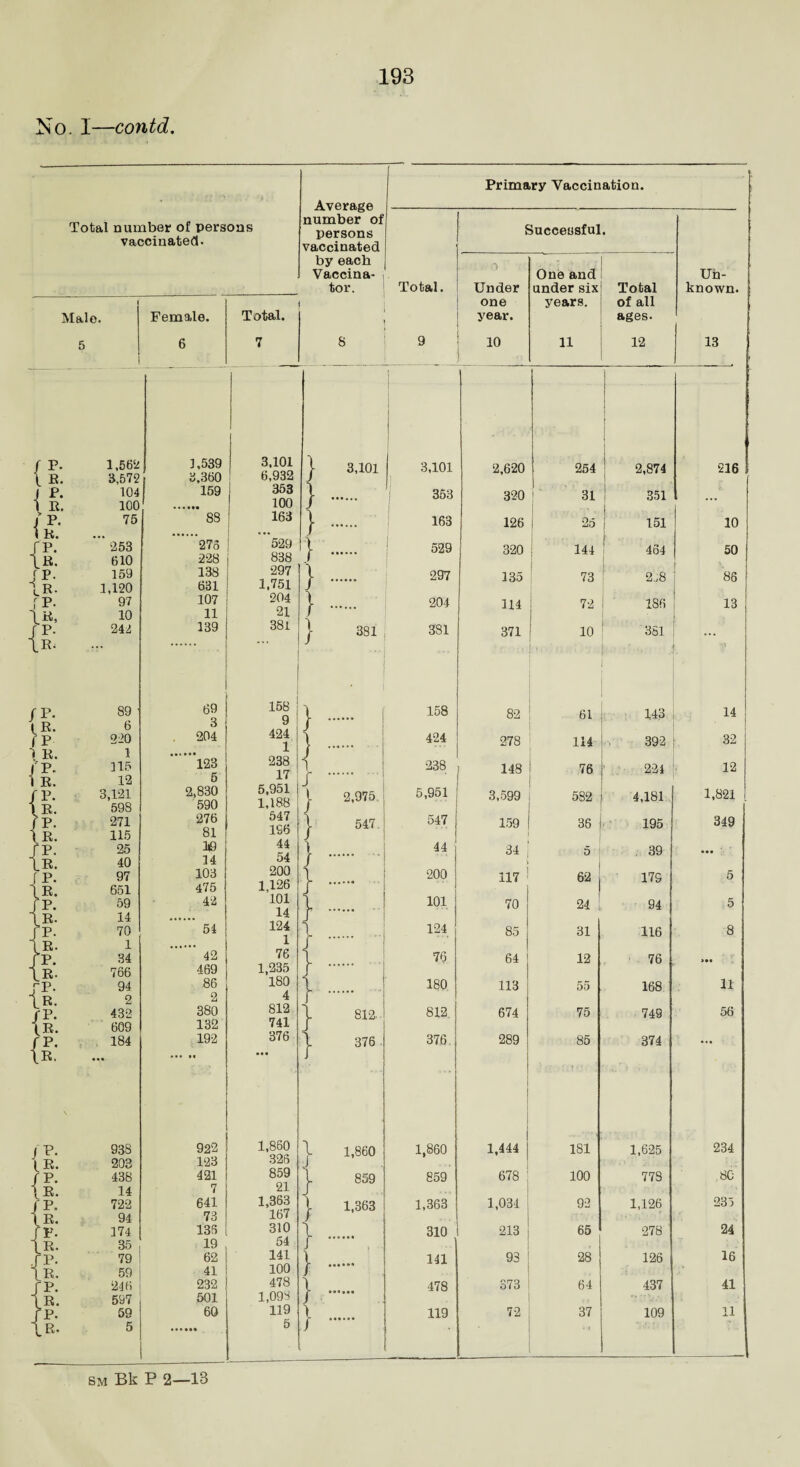 No. I—contd. Total number of persons vaccinated. Average number of persons Primary Vaccination. Successful. by each Vaccina¬ tor. Total. ■) Under One and under six Total Male. Female. Total. one year. years. of all ages. 5 6 7 8 9 10 11 12 {I: U: J P. \ R. P. R. iP- \R. fP- \R, P. R; { { {] 1,562 3,572 104 100 75  253 610 159 1,120 97 10 242 89 6 220 1 115 12 3,121 598 271 115 25 40 97 651 59 14 70 1 34 766 94 2 432 609 . 184 938 203 438 14 722 94 174 35 79 59 246 597 59 5 3,539 3,360 159 88 *275 228 138 631 107 11 139 69 3 204 123 5 2,830 590 276 81 K9 14 103 475 42 54 ’ 42 469 86 2 380 132 192 922 123 421 7 641 73 136 19 62 41 232 501 60 3,101 1 6,932 / 353 100 163 529 838 297 1.751 204 21 381 158 9 424 1 238 17 5,951 1,188 547 1S6 44 54 200 1 126 101 14 124 1 76 1,235 180 4 812 741 376 1,860 326 859 21 1,363 167 310 54 141 100 478 1,093 119 5 } J f } } } } ! J j } } } } } I } } 3,101 3,101 ' 2,620 254 2,874 353 320 31 351 163 126 j 25 151 529 320 144 464 297 135 73 2j8 204 114 72 ISO ■ 381 381 371 10 361 ; 158 82 61 143 j 424 278 114 392 . 238 148 76 224 2,975 5,951 3,599 582 4,181 547 547 | 159 36 195 44 34 5 39 200 117 62 179 101 70 24 ; 94 124 85 31 116 . ■ • 76 64 12 76 180 113 55 168 812. 812. 674 75 749 376 376, 289 85 374 1,860 1,860 1,444 181 1,625 859 859 678 100 773 1,363 1,363 1,034 92 1,126 310 213 65 278 141 93 28 126 478 373 64 437 119 72 37 109 Un¬ known. 13 516 10 50 86 13 14 32 12 1,821 349 5 5 8 11 56 234 ,80 233 24 16 41 11