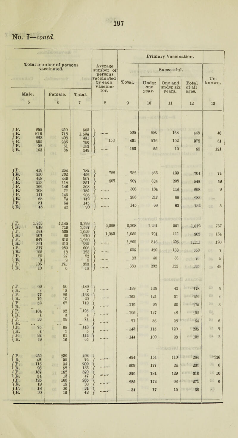 No. I—contd, Primary Vaccination. Total number of persons Average ---.- vaccinated. number of Successful. persons vaccinated Un- by each Total. Under One and Total known. Vaccina- one under six of all tor. year. years. ages. Male. Female. Total. 5 6 7 8 9 10 11 12 13 { { { 1 j: {: ( l { {: f 1 { c {: r. {] { P. 255 250 505 R. 816 718 1,534 P. 223 208 431 R. 550 236 756 P. 92 61 153 R. 163 86 249 P. 418 364 7S2 R. 250 202 452 P. 458 449 907 R. 233 118 351 P. 162 146 308 R. 108 77 185 P. 141 145 286 R. 68 74 142 P. 81 64 145 R. 48 42 90 P. 1,253 1,145 2,398 R. 818 719 1,537 P. 524 535 1,059 R. 201 69 270 P. 647 613 1,260 R. 361 219 580 P. 317 289 606 R. 105 18 123 P. 55 27 82 R. 3 2 5 P. £05 175 380 R. 10 6 16 P. 99 90 189 R. 4 3 7 P. 77 86 163 R. 19 10 29 P. 52 67 119 R. • •• P. 104 92 196 R. 1 3 4 P. 33 38 71 R. • • • » • • P. 75 68 143 R. 4 1 1 5 P, 83 61 144 R. 49 16 65 P. 255 239 494 R. 42 30 72 P. 115 94 209 R. 98 53 156 P. 167 162 329 R. 34 13 47 P. 125 160 285 R. 19 19 38 P. 18 16 34 R. ao 12 42 } } } } } } } I j } } } } } l J } i f } 1 / 505 280 168 448 [ 46 153 431 276 102 378 51 153 55 10 65 121 782 782 665 139 704 74 907 907 634 208 842 59 308 184 114 298 9 288 217 66 283 ... 145 69 63 132 5 1 2,398 2,398 1,261 351 1,612 j 757 1,059 1,059 791 111 902 154 1,260 816 295 1,111 120 606 420 138 558 7 82 40 36 76 5 380 202 133 335 45 ... 189 135 43 178 5 ... 163 121 31 152 4 119 95 20 115 3 i ** 196 , 147 48 195 ... 71 ! 36 28 64 6 143 115 120 235 7 144 109 28 137 * 3 1 494 154 110 264 ■226 .... 209 177 24 201 6 329 181 129 310 10 285 173 98 271 6 34 17 15 32
