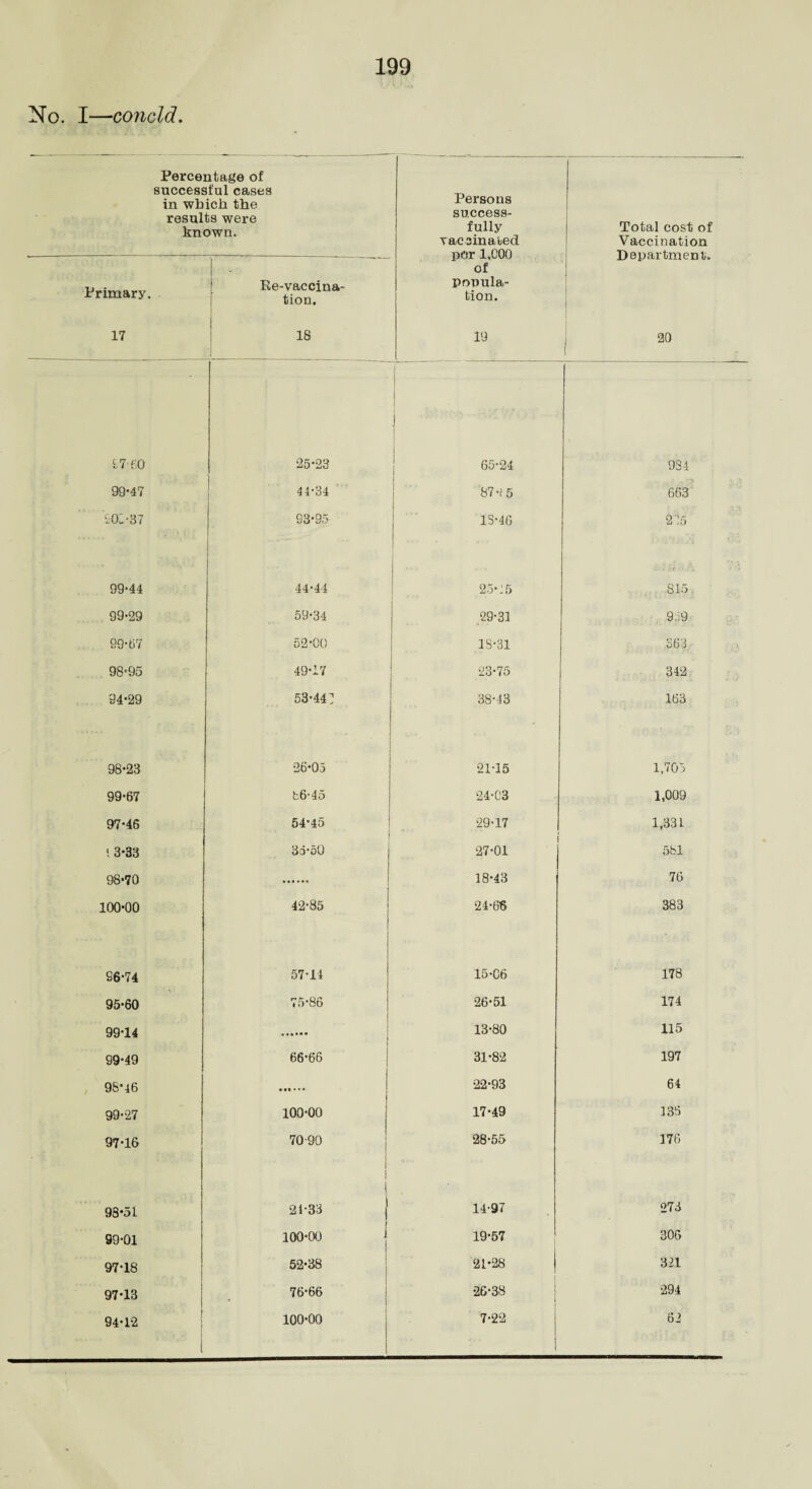 No. I—concld. Percentage of successful cases in which the results were known. Persons success¬ fully vaccinated por 1,000 of popula¬ tion. 19 Total cost of Vaccination Department. j 20 ( Primary. 17 1 - Re-vaccina¬ tion. 18 £760 25-23 65-24 934 99-47 44-34 87 -r 5 663 •20;-37 93-95 13-46 215 99‘44 44-44 25-15 815. 99-29 59-34 29-31 939 99-67 52-00 18-31 363 98-95 49-17 23-75 342 94-29 53-44] 38-43 163 98-23 26-05 21-15 1,705 99-67 66-45 24-03 1,009 97-46 54-45 29-17 1,331 l 3-33 35-50 27-01 561 98-70 18-43 76 100-00 42-85 24-66 383 96-74 57-11 15-06 178 95-60 75-86 26-51 174 99-14 | 13-80 115 99-49 66-66 31-82 197 96-46 • t«•• • -22-93 64 99-27 100-00 17-49 135 97-16 70-90 1 28-55 176 93-51 1 21-33 14-97 273 99-01 100-00 19-57 306 97-18 52-38 21-28 | 321 97-13 76-66 26-38 294 94-12 i 100-00 7-22 82