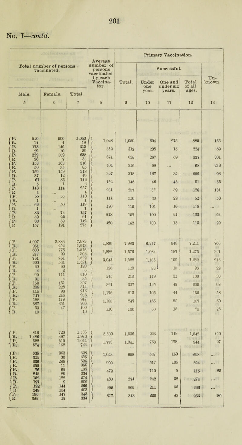 No. 1—contd. Primary Vaccination. Average lumber of •.Total number of persons vaccinated. persons auccessiui vaccinated by each Un- Vaccina- Total. Under One and Total known. tor. one under six of all Total. year. years. ages. Male. Female. 5 6 | 7 8 9 10 11 12 13 {I: 550 14 500 4 1,050 , 18 j 1,068 1,050 604 275 885 165 {I: 173 29 140 10 313 39 | 352 313 208 15 224 89 /P- | R. 329 26 309 7 638 33 } 671 638 267 69 337 301 {b. 153 50 163 35 316 85 | 401 316 68 ... 68 248 fp. 1 R- 159 37 159 12 318 49 } 367 318 187 35 222 96 {I: 61 5 85 1 146 6 j- 152 146 46 45 91 55 {5: 143 4 114 257 4 | 261 257 87 39 126 131 /P. I.R. 55 1 55 110 1 } 111 110 30 22 52 58 /P- \R. 69 1 50 119 1 j 120 119 101 18 119 ... /P. (R. 83 39 74 22 157 61 j 218 157 109 24 133 24 /P. \R. 83 157 59 121 142 276 j 420 142 ICO 13 113 29 4,097 961 3,886 252 7,983 1,213 } 1,839 7,983 6,247 948 7,211 766 {£ 800 277 776 29 1,576 306 } 1,882 1,576 1,084 187 1,275 301 {£ 761 990 761 531 1,522 1,521 j 3,043 1,522 1,166 109 1,282 216 /P. 1r- 60 4 60 2 120 6 [- 126 120 83 15 98 22 99 111 210 X 245 2L0 149 31 180 30 1 R. 31 4 35 1 /P. 1 R* 150 286 157 228 307 514 J- 821 307 185 42 209 98 J P. 1 R. 115 717 98 246 213 9B3 } 1,176 213 105 44 155 58 /P. ( R. 128 587 119 351 247 938 | 1,185 247 166 20 187 60 (R- 53 47 100 ) no 100 60 15 75 25 1 R. 10 10 J (S' 816 720 1,536 | 3,509 1,536 923 118 1,042 490 l R. 1,486 487 i,y < 3 522 519 1,041 | 1,776 1,041 763 178 944 97 IR. 574 162 736 Ip- 335 363 698 | 1,053 698 537 160 698 I R. 325 30 355 f P- 336 288 624 | 990 517 105 624 » R. 355 11 366 |P. 76 62 138 | 472 110 5 115 23 ( R. 245 89 334 TP. 152 122 274 | 480 274 242 32 274 '! R. 197 9 206 /£• 122 144 266 | 669 266 211 55 266 IR. 249 154 403 fP. 196 147 343 1 677 343 1 220 43 263 i 80 l