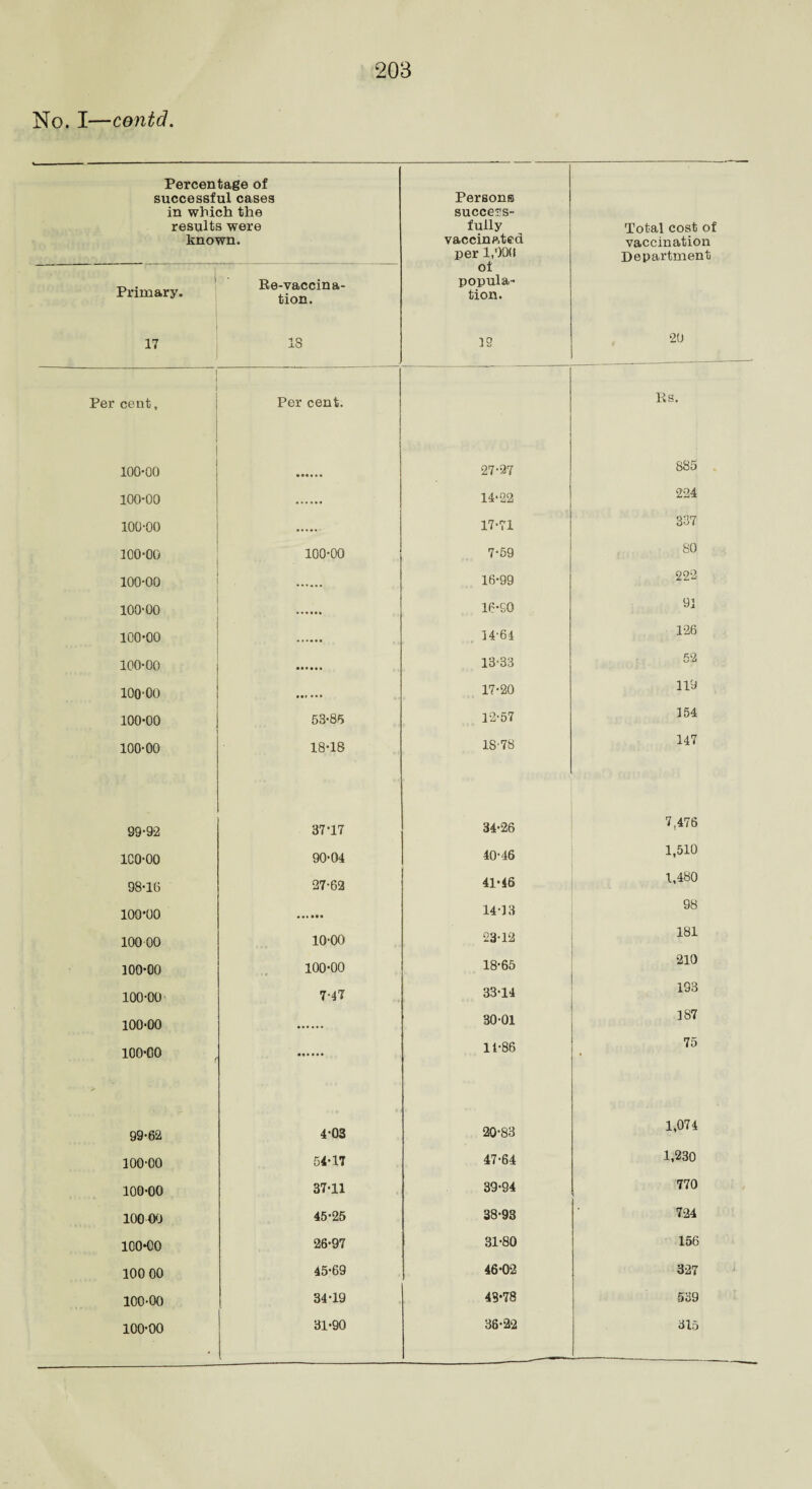 No. I—centd. Percentage of successful cases in which the results were known. Persona success¬ fully vaccinated per 1,00(1 of popula¬ tion. Total cost vaccinatio Departmen Primary. Re-vaccina¬ tion. 17 IS 19 20 Per cent, Per cent. RS. 100-00 •« 27-27 885 100-00 14-22 22-4 100-00 17-71 337 100-00 100-00 7-59 80 100-00 16-99 222 100-00 16-90 91 100-00 14-64 126 100-00 13-33 52 100-00 17-20 119 100-00 53-85 12-57 154 100-00 18-18 IS-'78 147 99-92 37-17 34-26 7,476 lCO-OO 90-04 40-46 1,510 98-16 27-62 41-46 1,480 100*00 ••• 14-13 98 10000 10-00 23-12 181 100-00 100-00 18-65 210 100-00 7-47 33-14 193 100-00 30-01 187 100-00 11-86 75 99-62 4-03 20-83 1,074 100-00 54-17 47-64 1,230 100-00 37-11 39-94 770 100 00 45-25 38-93 724 100*00 26-97 31-80 156 100 00 45-69 46-02 327 100-00 34-19 45*78 539 100-00 31-90 36-22 315