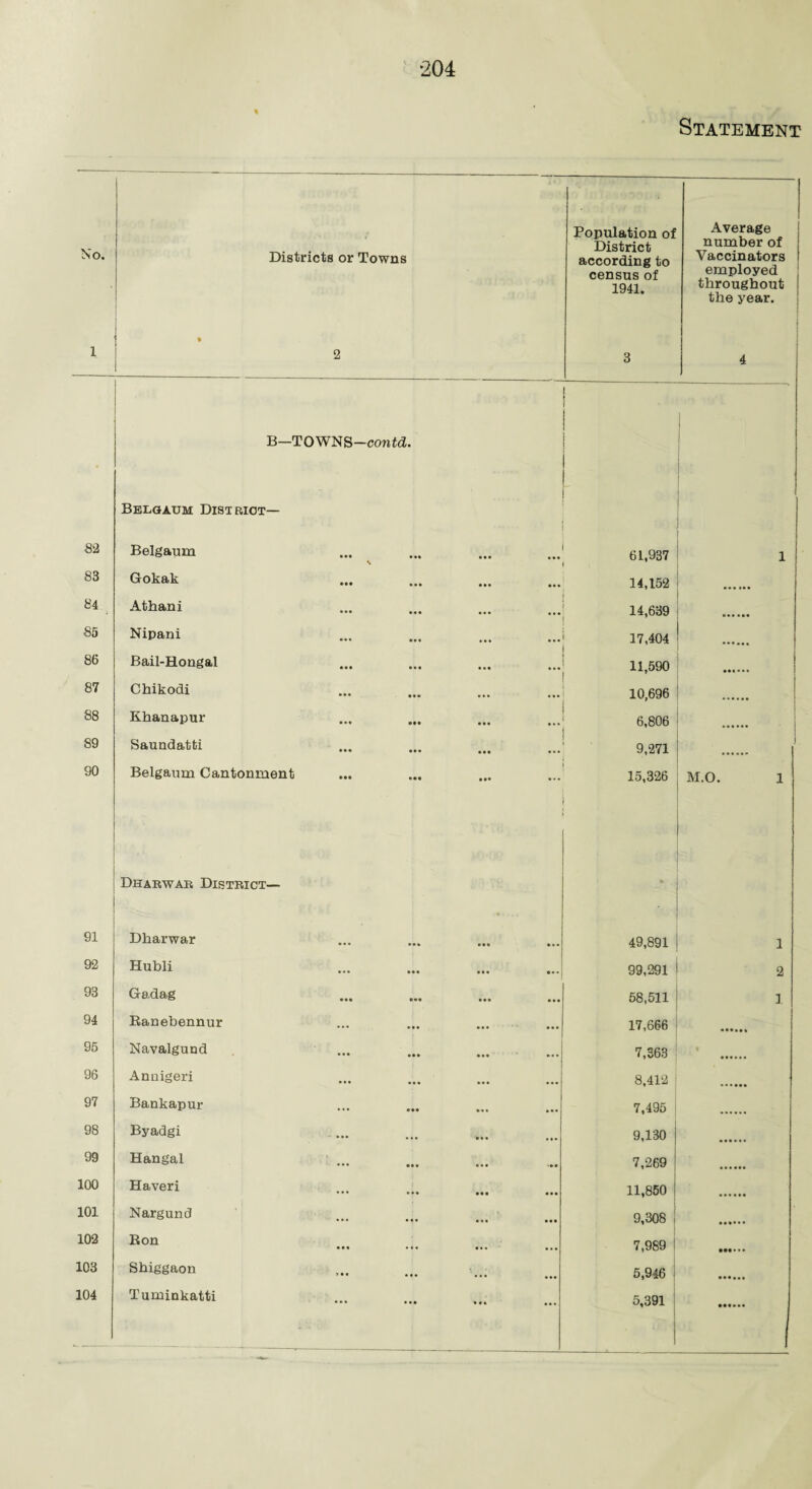 1 82 83 84 85 86 87 88 89 90 91 92 93 94 95 96 97 98 99 100 101 102 103 104 204 Districts or Towns Population of District according to census of 1941. Average number of employed throughout the year. ft 2 3 4 i B—TOWNS—ccmfd. Belgaum District— Belgaum \ • •• • •• 61,937 i i Gokak ••• ••• 14,152 Athani ••• ... ... 14,639 Nipani ... ... 17,404 i : Bail-Hongal ... 11,590 1 i Chikodi • • • ■ • • ... 10,696 Khanapur ••• ... • • • 6,806 • Saundatti ••• 9,271 ) Belgaum Cantonment ••• ••• • •• ... 15,326 M.O. i Dharwar District— Dharwar ••• • •• 49,891 i Hubli 99,291 2 Gadag 58,511 1 Eanebennur ... 17,666 Navalgund ... 7,363 * Annigeri ... 8,412 Bankapur ••• ... 7,495 Byadgi ... 9,130 Hangal ••• ••• ... ... 7,269 Haveri • •• ... 11,850 Nargund ... 9,308 | Ron ... ... 7,989 i ••«..• Shiggaon • • • 5,946 Tuminkatti • • • ... 5,391
