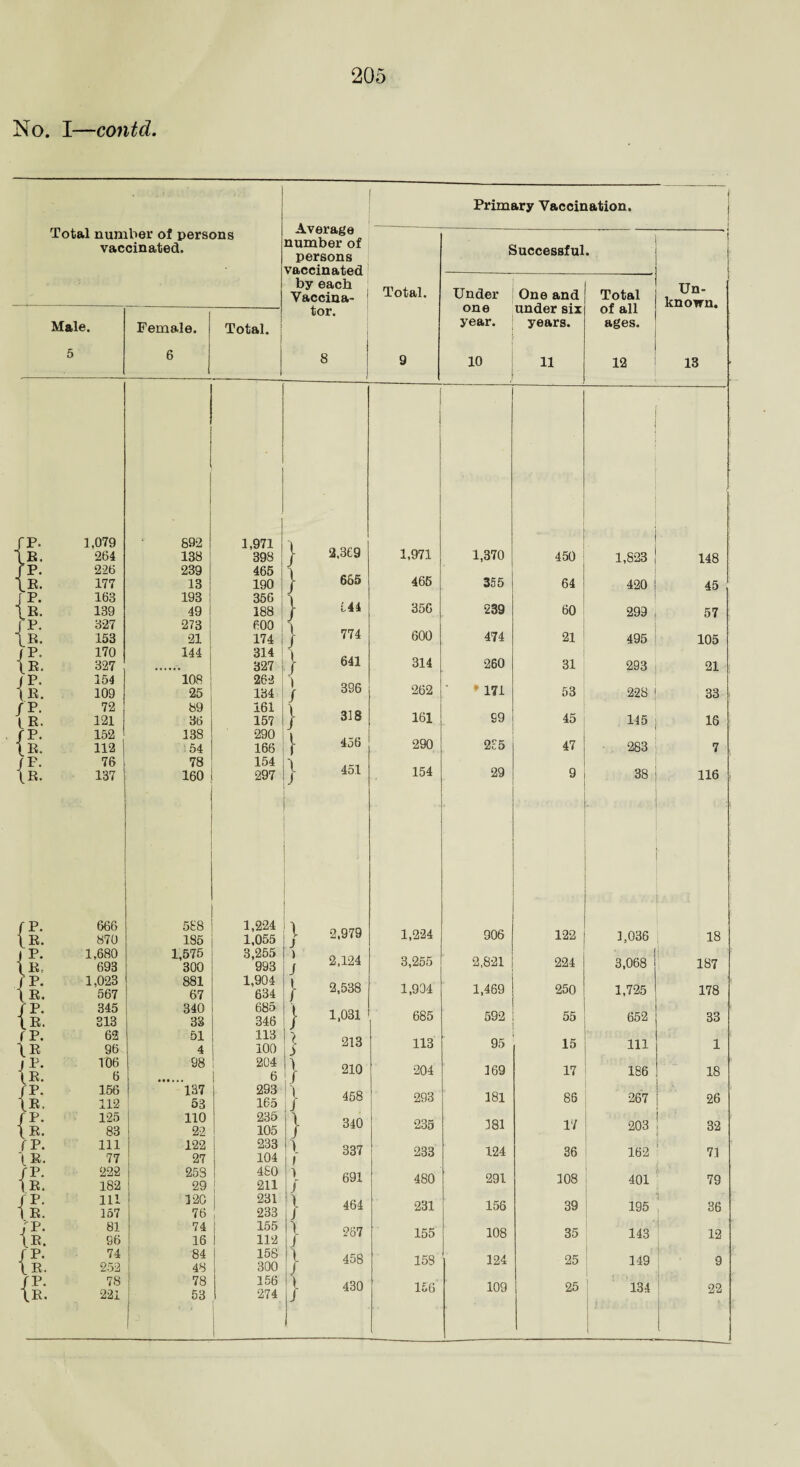 ,079 264 226 177 163 139 327 153 170 327 154 109 72 121 152 112 76 137 666 870 ,680 693 ,023 567 345 313 62 96 T06 6 156 112 125 83 111 77 222 182 111 157 81 96 74 252 78 221 205 her of persons iinated. Female. Total Average number of persons vaccinated by each Vaccina¬ tor. 6 8 I 892 138 239 13 193 49 273 21 144 108 25 89 36 138 54 78 160 1,971 398 465 190 356 188 600 174 314 327 } } } 262 i 134 r 161 1 157 ( 290 | 166 ! f 154 h 297 ! f l ' 2,369 665 144 774 641 396 318 456 451 568 ! 185 1,575 300 881 67 340 33 51 4 98 1 137 53 110 22 122 27 253 29 | 120 76 74 16 84 48 78 53 1,224 1,055 3,255 993 1,904 634 685 346 113 100 204 6 293 165 235 105 233 104 480 211 231 233 155 112 158 300 156 274 \ J ) J } } } > I 1 / < J J I \ / 2,979 2,124 2,538 1,031 213 210 458 340 337 691 464 267 458 Primary Vaccination. Successful • • -- i Total. Under one year. One and under six years. Total of all ages. Un¬ known. 9 10 11 12 13 ■ 1,971 1,370 450 1,823 148 465 355 64 420 45 356 239 60 299 57 600 474 21 495 105 314 260 31 293 21 262 171 53 228 33 161 99 45 115 16 290 235 47 283 7 154 29 9 38 116 1,224 906 122 1,036 18 3,255 2,821 224 3,068 187 1,904 1,469 250 1,725 178 685 592 55 652 33 113 95 15 111 1 204 169 17 186 18 293 181 86 267 26 235 181 17 203 32 233 124 36 162 71 480 291 108 401 79 231 156 39 195 36 155 108 35 143 12 158 124 25 149 9 1