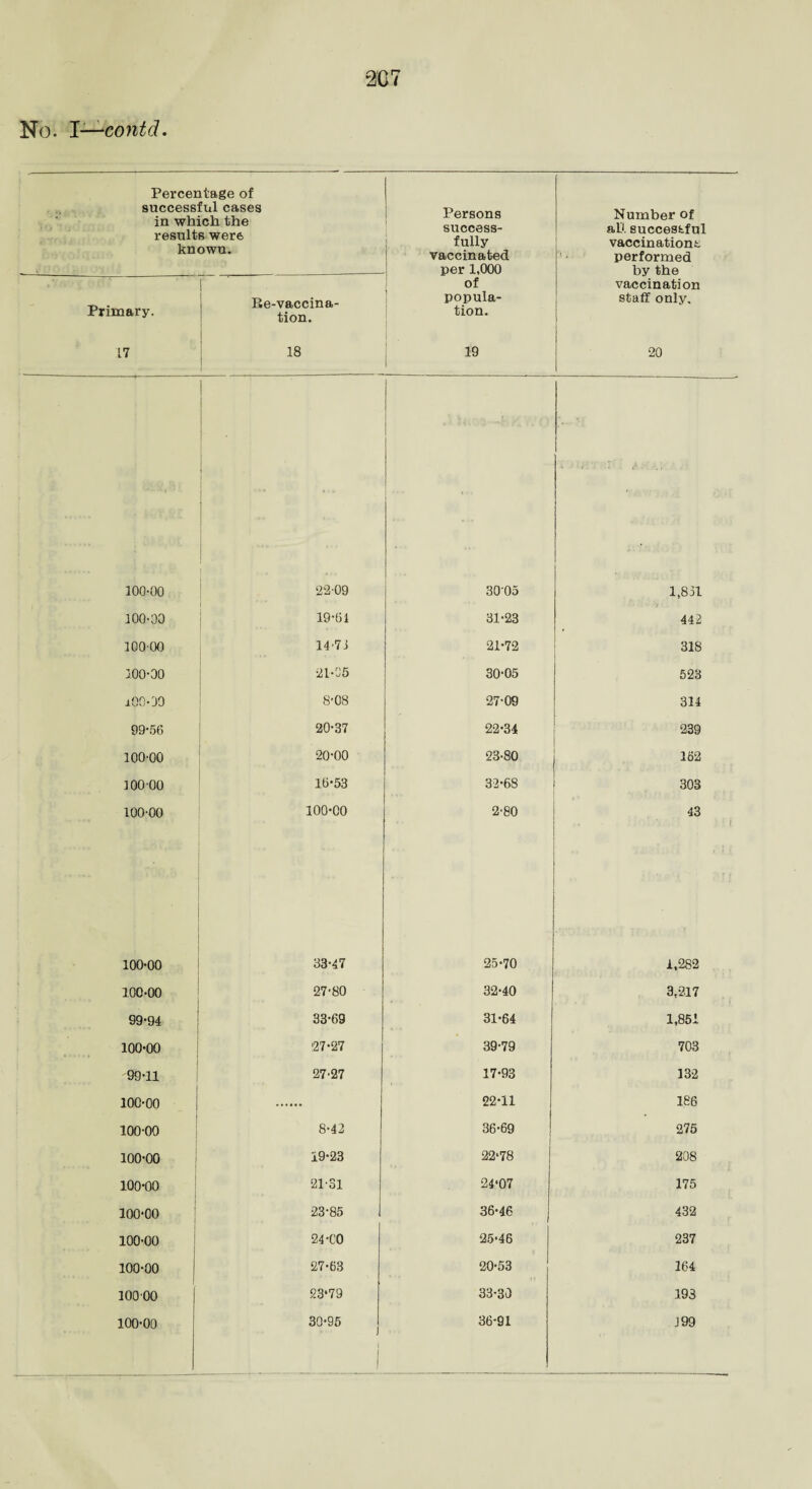 No. I—contd. Percentage of successful cases in which the results were known. Persons success¬ fully vaccinated per 1,000 of popula¬ tion. 19 Number of ah successful vaccinations performed by the vaccination staff only. 20 Primary- 17 lie-vaccina¬ tion. 18 100-00 2209 30*05 1,831 100-30 19-61 31-23 442 10000 14-7J 21-72 CO GO 100-00 •21*05 30-05 523 iQO-39 8-08 27-09 314 99-56 20-37 22-34 239 100-00 20-00 23-80 162 10000 16-53 32-68 308 100-00 100-00 2-80 43 100-00 33-47 25-70 1,282 100-00 27-80 32-40 3,217 99-94 33-69 31-64 1,851 100-00 27-27 39-79 703 99-11 27-27 17-93 132 100-00 22-11 186 100-00 8-42 36-69 275 100-00 19-23 22-78 208 100-00 21-31 24-07 175 100-00 23-85 36-46 432 100-00 24-00 25-46 237 100-00 27-63 20-53 164 10000 23-79 33-30 193 100-00 30-95 _i 36-91 J99