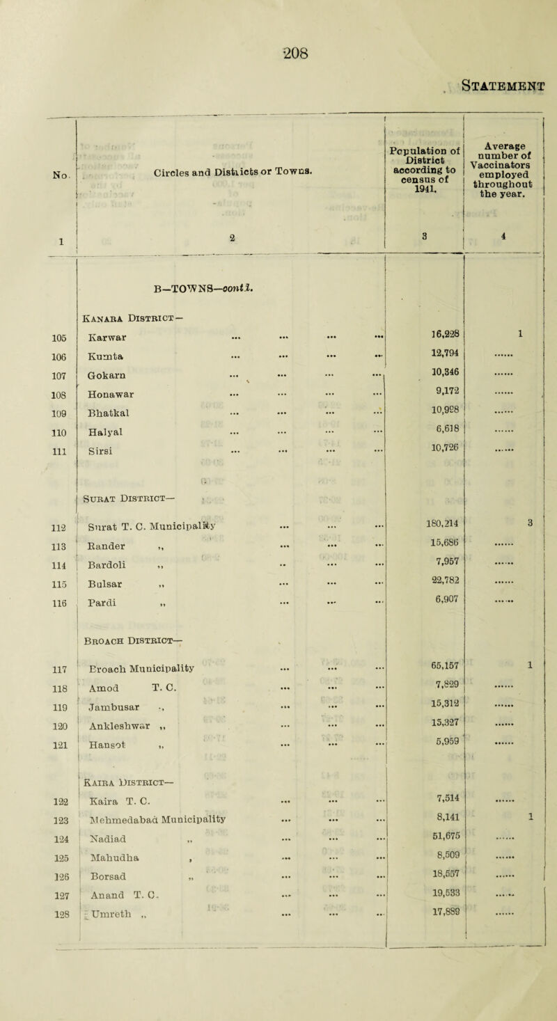 Statement No. 1 1 Circles and Districts or Towns. 2 1 Population of District according to census of 1941. 3 Average number of Vaccinators employed throughout the year. 4 t 105 B—TCWNS—oontl. Kan aba District — Ivarwar ... ' • •• 16,228 1 106 Kumta ... ... 12,794 107 Gokarn \ • • • ... 10,346 108 Honawar ... ... 9,172 , 109 Bliatkal . • • 10,998 110 Halyal • • • ... ... 6,618 111 Sirsi « • • • • • ... 10,726 112 n Surat District— Surat T. C. Municipality • • • 180,214 3 113 j Bander ,, ... • • • 15.6S6 114 Bardoli ,, • • 7,957 . 115 Bulsar ... 22,782 116 Pardi >, ... • ... 6,907 ...>•« 117 Broach District— Broach Municipality • • • 65,157 1 118 Amod T. C. ... 7,829 119 Jambusar • ... 15,312 120 Ankleshwar ,, • • • ... 15,327 121 Hansot i- ... ... 5,959 122 ! Raira District— | Kaira T. C. ... • • • 7,514 123 Mehmedabad Municipality • • 9 • • • ... 8,141 1 124 Nadiad ,, ... ... 51,675 125 Mahudha , * • • ... ... 8,509 126 Borsad „ • • • ... 18,557 . 1 127 Anand T. G- ... ... 19,533 a..-*. 128 - r. ^Umreth „ • •• 17,889