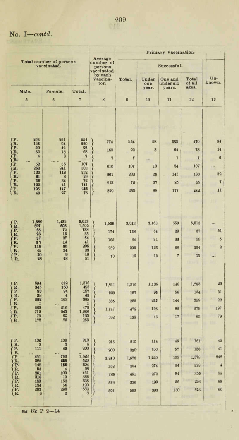 ‘209 No. I—contd. Primary Vaccination. I Average lumber of Total number of parsons r ( vaccinated. persons Successful. raccinated * by each Vaccina- Total. Under | One and Total Un- tor. one cinder six of all known. year. years. ages. Male. Female, Total. j 5 6 1 7 8 9 1 10 11 32 13 Shi • * M bS | 261 94 654 220 j- 774 I 554 ; 58 353 470 84 / P- 60 \R. 5C 42 18 92 68 \ 160 92 j 3 64 78 14 /P. 4 \R. 3 7 S' 7 T 1 1 6t fP. 52 1 R. 262 65 241 107 503 } 610 107 10 84 107 -- /P. 120 \ R. 91 119 8 232 29 | 261 232 26 143 180 52 / P. 3B 1 R. 100 34 41 72 141 | 213 I 72 37 25 65 7 fP. 105 1R. 49 147 ( 27 ' i 258 76 j 329 253 28 177 242 11 TP. 1,680 1 R. 897 1 1,433 608 3,018 1,505 | 1,506 3,013 9,463 550 5,013 ... / P. 66 \R. 93 72 13 138 36 | 174 138 64 23 87 51 fP. 37 27 84 | 105 64 31 22 58 6 \R. 27 14 41 fP. 116 \ R. 45 90 34 206 83 | 289 206 133 68 204 2 fP- 1° 9 19 } 70 19 12 7 19 \R. 28 93 51 / P. 694 622 1,316 | 1,811 1,316 1,136 146 1,283 29 \ R. 345 150 495 |P- 93 94 187 | 229 187 96 56 154 31 1 R. 38 4 42 / P. 222 163 385 | 386 385 213 144 359 22 1 R. 1 ... 1 / P. 263 216 479 479 193 92 279 197 f R. 719 549 1,268 | 1 747 / P. 79 6C 139 | 392 139 ! 43 17 60 79 1 R. 178 75 I 253 | / P. 102 108 210 | 216 210 114 45 161 45 1 R. 3 3 6 111 89 200 \ 200 200 100 57 158 41 1 R. ... f / P. 851 763 1,620 2,240 1,620 1,220 155 1,378 242 \R. 385 235 620 /P. 148 15§ 304. | 362 304 274 24 298 4 1 R, 64 4 58 /P. 251 200 451 } 786 451 272 84 356 95 (_R. 316 19 335 j P. 183 153 336 | 526 336 199 56 263 68 \R. 134 56 190 fP. 293 290 583 } 591 583 393 130 523 60 6 2 3 1 I