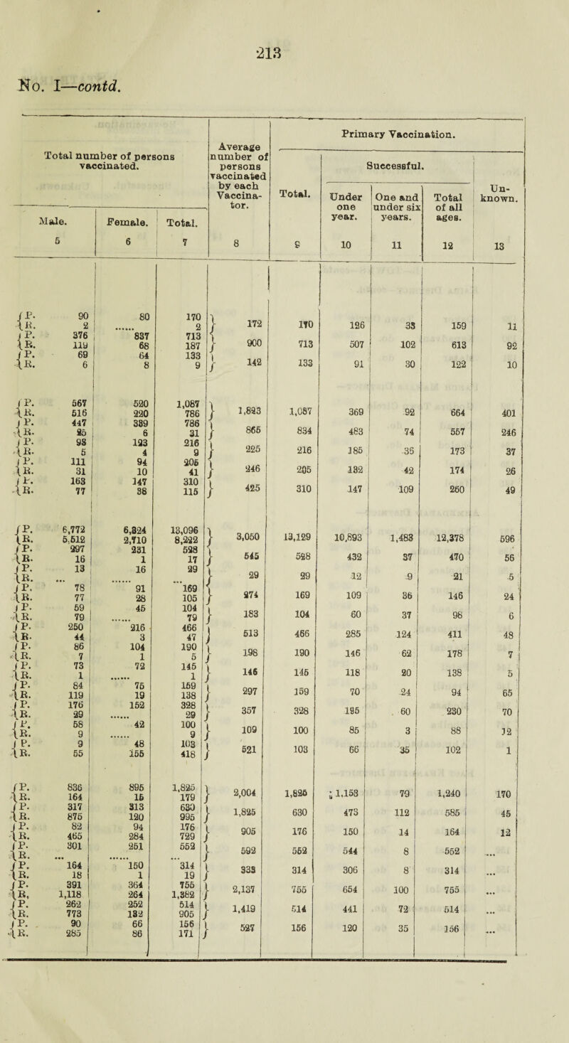 *213 No. I—contd. Primary Vaccination. Average Total number of persons number o f •j vaccinated. persons Successful. vaccinated by each Total. Un- Vaccina- Under One and Total known. tnr. —^ %, under si: £ of all Male. Female. Total. year. 1 years. ages. 5 6 7 8 £ 10 11 12 13 i JP- 90 I 80 170 j- 172 \Li. 2 2 170 126 38 159 u jP. 376 837 713 1 900 \R. lib 68 187 713 507 102 613 92 |P. 69 64 133 | 142 \B. 6 8 9 133 91 30 122 10 IP. 567 520 1,087 | 1,823 4.E. 516 220 786 1,087 369 92 664 401 jP. 447 389 786 [ 866 4 K. 85 6 31 834 483 74 557 246 j p. 9S 123 216 [ 225 4p. 5 4 9 216 385 35 173 37 i p. 111 94 205 } 246 w 31 10 41 205 132 42 174 26 j P- 163 147 310 | 425 4k- 77 38 115 310 147 109 260 49 /p. 6,772 6,324 13,096 } 3,050 13,129 10,893 ■ |r. 5,612 2,710 8,222 1,483 12,378 596 i p. 297 231 523 | 545 528 \E. 16 1 17 432 37 470 56 J P- 13 16 29 | 29 29 \R. 12 9 21 5 j P. 78 91 169 j 274 169 IB. 77 28 105 109 36 146 24 j P. 59 45 104 } 183 104 60 ,1 R. 79 79 37 98 6 1 P- 250 216 466 ] 513 466 285 4 K* 44 3 47 124 411 48 1 P- 86 104 190 | 198 190 146 \E. 7 1 5 62 178 7 1 P. 73 72 145 | 146 146 \B. 1 1 1 118 20 138 5 rp. 84 ' 75 159 j 397 159 70 \R. 119 19 138 -24 94 65 J P. \R. 176 29 152 328 29 t 357 328 195 60 230 70 IP. \R. 58 9 1 42 100 9 j- 109 100 85 3 88 32 ! 1 P. \B. 9 55 48 155 103 418 j 521 103 66 35 J 102 1 /P- 1 K. 836 164 895 15 1,825 179 | 2,004 1,626 ; 1.153 79 1,240 170 JP- (R. 317 875 313 120 630 995 | 1,825 630 473 112 585 45 IP. 1r. 82 465 94 284 176 729 | 905 176 150 14 164 12 {k. 301 251 552 | 592 562 544 8 552 (I: 164 18 150 1 314 19 j 333 314 306 8 314 ... -!£; 391 1,118 364 264 756 1,382 j- 2,137 755 654 100 755 ... {I: 262 773 252 132 514 905 j- 1,419 514 441 72 514 ... 90 285 J 66 86 156 171 |- 527 156 120 35 156 ...