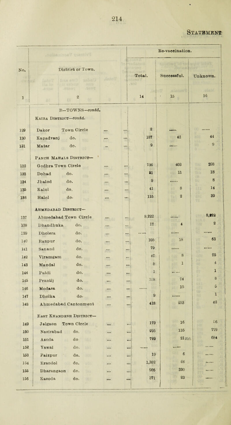Ut 1 129 130 131 132 133 134 135 186 137 138 139 140 All 142 143 144 145 146 147 148 149 150 151 152 153 154 214 Statement District or Town. 1 2 Total. 14 Re-vaccination Successful. 15 Unknown. 16 B- -TOWN S-contd. Kaira District—contd. Dakor Town Circle • • • ... 2 Kapadvanj do. • •• 187 42 44 Matar do. ... 9 9 Panch Mahals District— ' Godhra Town Circle ... ... 736 403 203 Doh&d do. ... ... 31 11 18 Jbalod do. ... 9 . 8 Kalol do. ... ... 41 8 14 Halol do- ... . #« 115 2 39 Ahmedabad District— Ahmedabad Town Circle ... ... 8,222 8,122 Dhandhuka do. ... ... 17 4 2 Dholera do. ... ... Ranpur do. ••• 105 18 63 Sanand do. •• 79 Yiramgam do. - | 47 1 8 1 25 Mandal do. ... - i 8 1 i 4 Patdi do. • • 1 { 1 Prantij do. ... •• ,: l'tti 74 8 Modasa do. • • 15 I 0 Dholka do- • • 9 1 1 Ahmedabad Cantonment ... • • 418 253 42 East Khandesb District— Jalgaon Town Circle ... 179 16 56 Nasirabad do. 995 135 779 Asoda do 729 2l;Uh‘: 684 Yawal do. . Paizpur do. 19 6 Erandol do. ... 1,382 66 Dharangaon do. 905 330 Kasoda do. 371 23