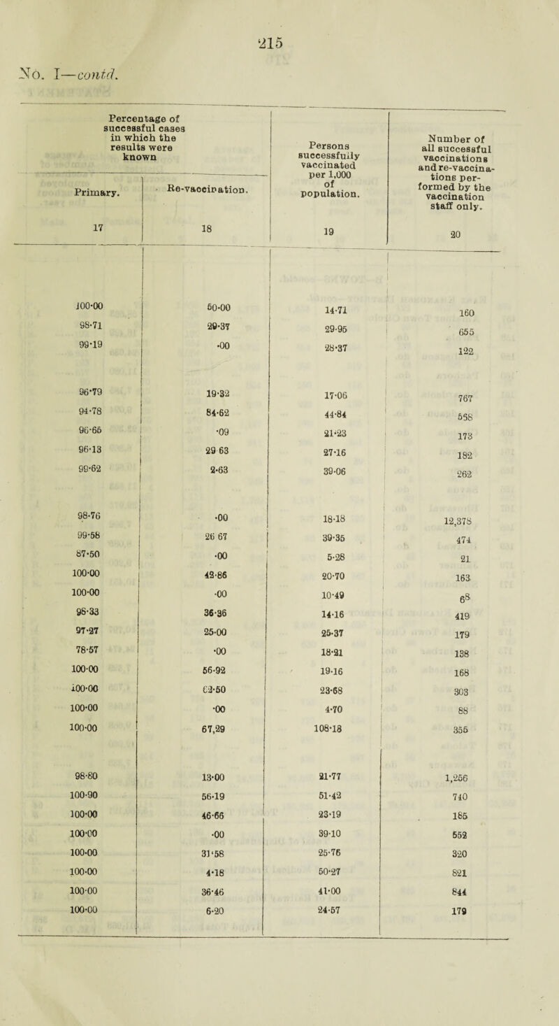No. I—conicL ‘215 Percentage of successful cases in which the results were known Persons successfully vaccinated per 1,000 of population. ! 19 Primary. 17 Re-vaccination, 18 J00-0O 50-00 | i i 14-71 98-71 29-37 [ 29-95 99-19 •00 28-37 j 96-79 19-32 17-06 94-78 84*62 1 44-84 96-66 ; -09 21*23 96-13 j 29 63 j 27-16 99-62 2-63 39-06 98-76 •00 j 18-18 99-58 26 67 39-35 87-50 •00 5-28 100*00 42-86 20-70 100-00 •00 10-49 98-33 36-36 14-16 97-27 25-00 25-37 78-57 •00 18-21 100-00 56-92 19-16 iOO-OC 62-50 23-68 100-00 •00 4-70 100-00 67,29 i 108-18 98-80 13-00 21-77 100-90 56-19 51-42 100-00 46-66 23-19 100-00 •00 39-10 100-00 31‘58 25-76 100-00 4-18 50-27 100-00 36-46 41-00 100-00 6-20 24-57 Number of all successful vaccinations and re-vaccina¬ tions per¬ formed by the vaccination staff only. 20 160 655 122 767 568 173 182 262 12,378 474 21 163 68 419 179 138 168 303 88 355 1,256 740 185 552 320 821 844 179