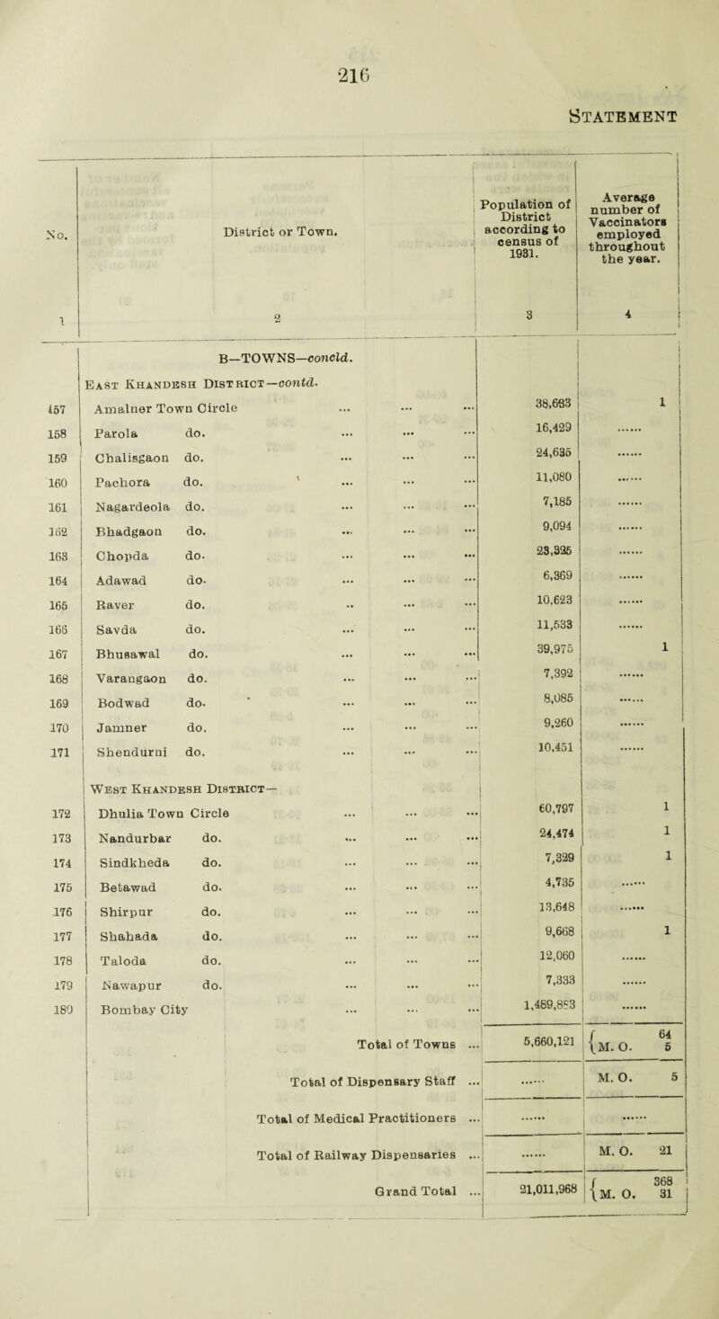 1 457 158 159 160 161 162 163 164 165 166 167 168 169 170 171 172 173 174 175 176 177 178 179 180 216 Statement Population of Average number of District or Town. District according to Vaccinators ... - •' census of 1 QQ1 throughout lyoj. the year. 2 3 4 B—TOWNS—concld. East Khandksh District— contd. Amalner Town Circle ... ••• ... 38,633 1 Parola do. ... 16,429 Chalisgaon do. ... ... 24,635 Pachora do. \ ... 11,080 Nagardeola do. ... ... 7,185 Bhadgaou do. ... 9,094 Chopda do. ... 23,325 Adawad do- ... ... 6,369 Raver do. .. ... 10,623 Savda do. ... ... 11,533 Bhusawal do. ... 39,975 1 Varangaon do. ... 7,392 Bodwad do. • 8,085 | Jamner do. ... ... 9,260 Shendurni do. ... 10,451 West Khandesh District— Dhulia Town Circle ... ... 60,797 1 Nandurbar do. ... ... 24,474 1 Sindkheda do. ... 7,329 1 Betawad do. ... ... 4,735 Shirpur do. ... ... 13,648 Shahada do. ... ... 9,668 1 Taloda do. ... ... 12,060 Nawapur do. ... 7,333 Bombay City ... ... 1,489,853 Total of Towns ... 5,660,121 {m. O. 64 5 Total of Dispensary Staff ... T ** • 1 M. O. 5 | Total of Medical Practitioners ... Total of Railway Dispensaries ... . M. O. 21 Grand Total ... 21,011,968 {m. o. 368 i 31