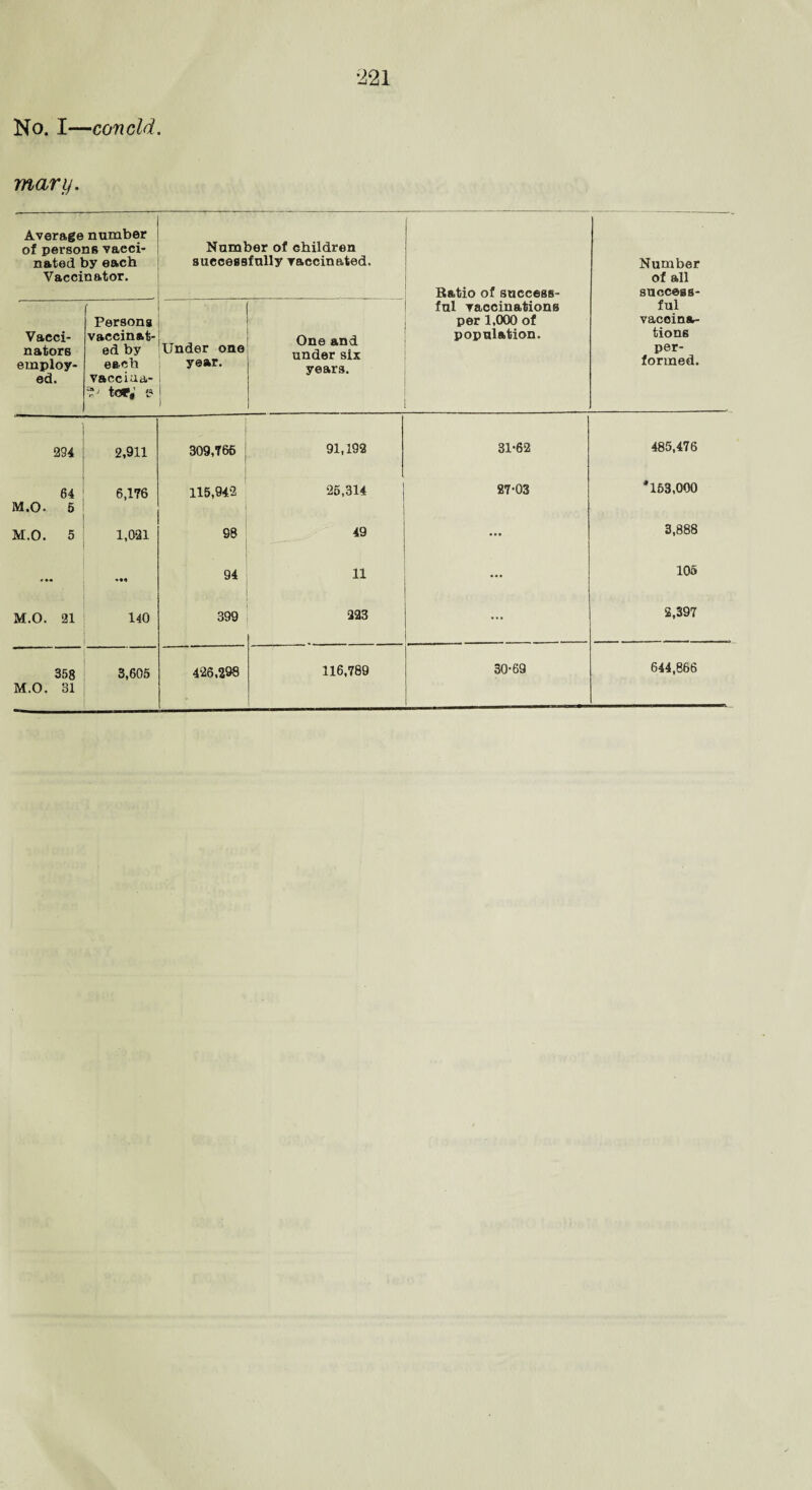 No. I—concld. mary. Average number of persons vacci¬ nated by each Vaccinator. Number of children successfully vaccinated. Ratio of success- Number of all success- Vacci¬ nators employ¬ ed. f Persons vaccinat¬ ed by each vacciaa- tor,’ e Under one year. 1 One and under six years. ful vaccinations per 1,000 of population. ful vaccina¬ tions per¬ formed. 294 2,911 309,765 91,192 31-62 485,476 64 M.O. 5 6,176 115,942 25,314 27-03 *153,000 M.O. 5 1,021 88 49 ... 3,888 ... 94 11 105 M.O. 21 140 399 223 ... 2,397 358 M.O. 31 3,605 426.298 116,789 30-69 644,866