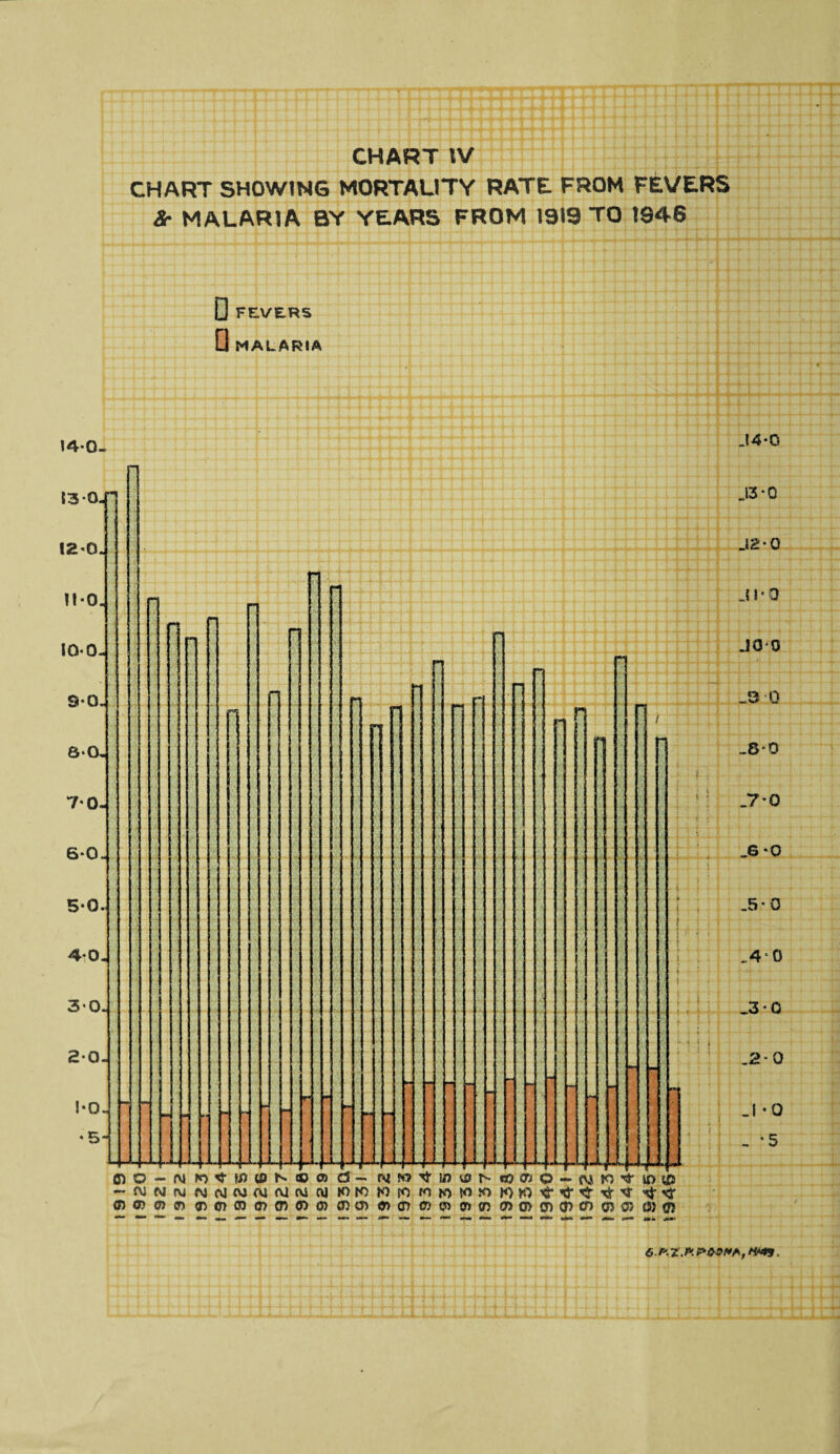 CHART IV CHART SHOWING MORTALITY RATE FROM FEVERS Sr MALARIA BY YEARS FROM 1919 TO 1946 D FEVERS 0 MALARIA 14*0- 12*0 U*0 100-1 9*0 8-0-J 70 6*0 50 4*0 3*0. 2*0. !*Q 4 5-1 n n n 1 mo-rMfo<,^cs»N®a)C3i-.?MPo^w^r~fjjcriO — — rviNfUM<M<v»ai(vicvjfU 0) o> a) <y> «Hnfflfl)fl55)0)35O) cncnom&vychmcn&cn&wmiTt J4*0 J3 * 0 J2“ 0 JI' Q J0*0 .3*0 -6*0 .7*0 .6*0 .5 0 ,4‘0 .3*0 .20 .1-0 . *5