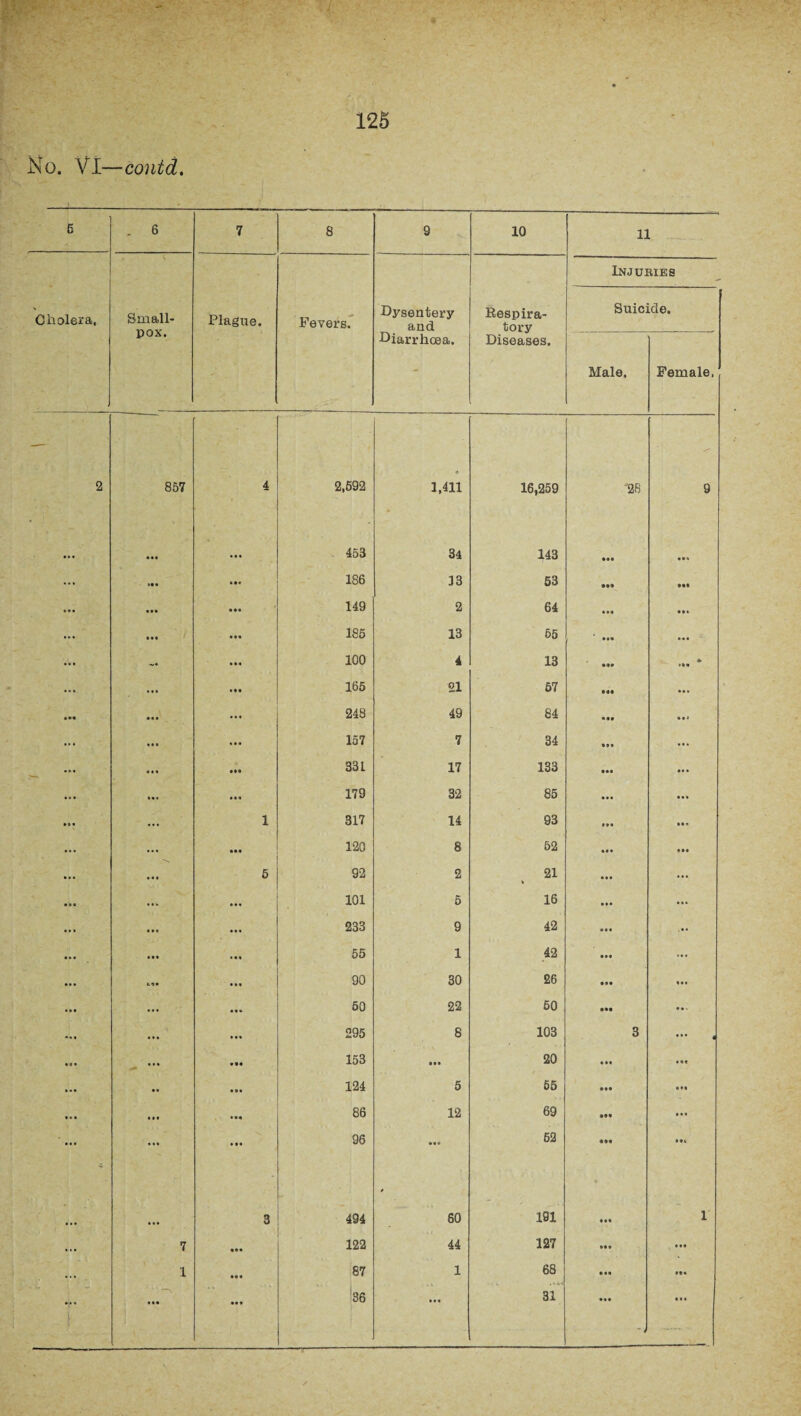 No. VI—contd. 5 . 6 7 8 9 10 11 Cholera, Small¬ pox. Plague. Fevers. Dysentery and Diarrhoea. Respira¬ tory Diseases. Injuries Suicide. Male. Female, 2 857 4 2,592 a 1,411 16,259 28 453 34 143 • a • aaa ... 186 13 53 149 2 64 a.a aa. 185 13 55 *aa 100 4 13 • •• ita ... 165 21 67 • «« a a v ... 248 49 84 • •• 157 7 34 aaa ... 33 L 17 133 • •• 179 32 85 • a. ... aaa 1 317 14 93 • a a • •• 120 8 52 a a a 5 92 2 21 a a a • as 101 5 16 a a a ... ... 233 9 42 • •a ... 55 1 42 • a* ... 90 30 26 • a* ... - 50 22 50 • •• • o . 295 8 103 3 • • • 153 • a. 20 • at ... 124 5 55 aaa • * a 86 12 69 aaa ... a . a 96 ... 52 • M aaa 3 494 0 60 191 aaa • • a 7 aaa 122 44 127 aaa aaa • . . 1 • •• 87 1 68 aaa aaa .... ‘ —\ ... ... 36 . ■■ a a a 31 aaa aaa ' t