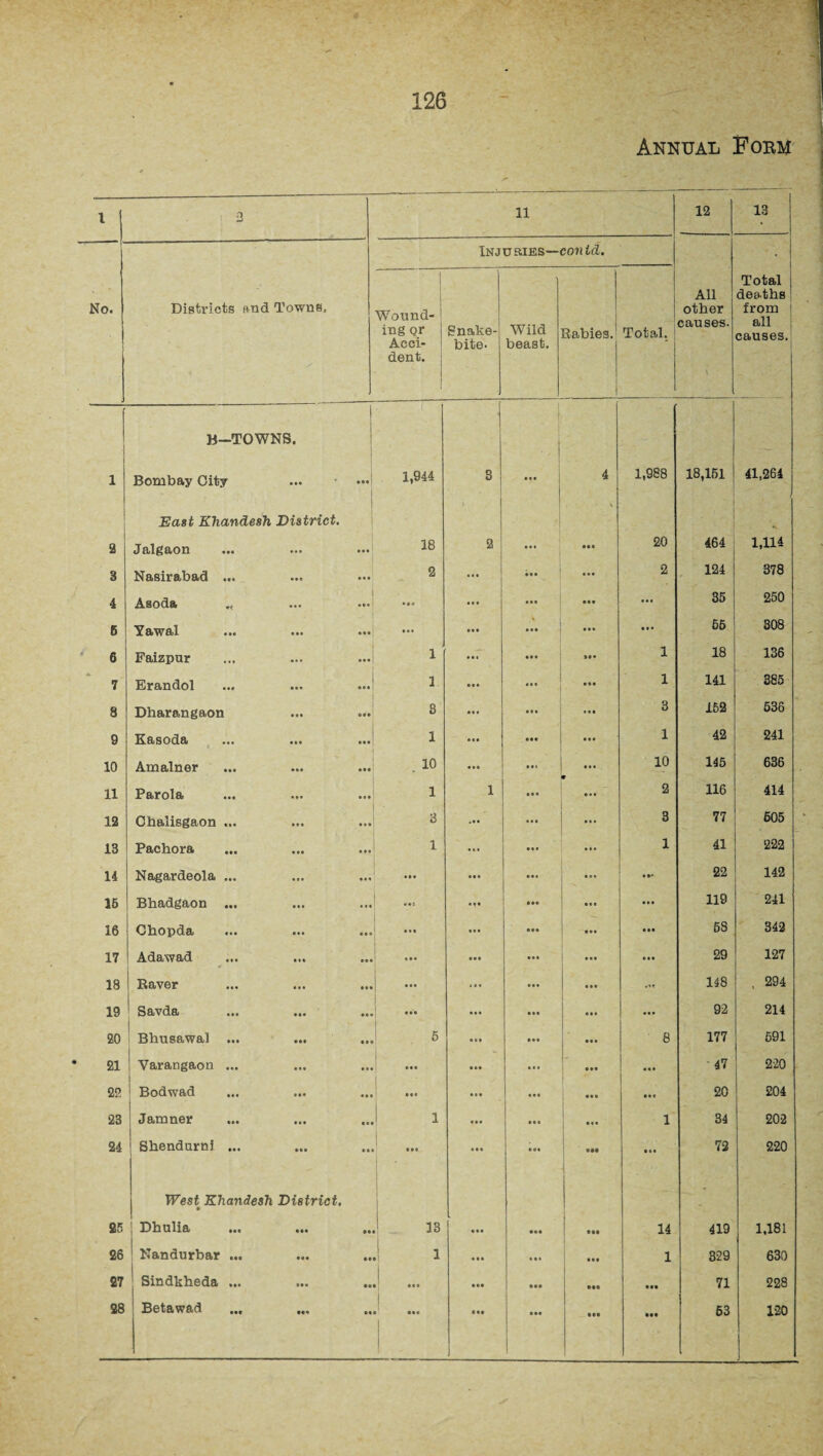 Annual Form l n -j 11 12 13 Inju aiES—co?i Id. 1 No. Districts and Towns, Wound¬ ing pr Acci¬ dent. Snake¬ bite. Wild beast. Rabies. 1 Total, All other causes. Total j deaths from 1 all causes. 1 M-TOWNS. Bombay City 1 1,944 3 1 • • • 4 1,988 18,151 41,264 2 East Ehandesh District. Jalgaon 18 2 \ ... 20 464 V 1,114 8 Nasirabad ... 2 ... • •• ... 2 124 378 4 •A.SOCi.8; ••• ••• • • • • • s ... ... 35 250 5 Y 8>W 8)1 ... ••• ... • • • • •• ... 65 308 6 Faizpur 1 • • • Ml 1 18 136 7 Erandol 1 • •• ... 1 141 385 8 Dharangaon 3 • • • ... 3 152 536 9 Ka.soda ••• ... ... 1 ... ... 1 42 241 10 Amalner 10 ... ... 10 145 636 11 Pftrolft ••• ... »•* 1 1 ... 2 116 414 12 Cbalisgaon ... 3 ... 3 77 605 13 Pachora 1 ... ... ... 1 41 222 14 Nagardeola ... • • • • •• ... ... ... 22 142 15 Bhadgaon ... Ml ... ... ... ... 119 241 16 Chopda , ... ... ... ... ... 58 342 17 Adawad ... ... ... ... ... 29 127 18 Raver ... ... ... 148 , 294 19 SfljVd& im ... ... ... ... ... ... 92 214 20 BhusawaJ ••• ... ... 5 • • • ... ... 8 177 591 21 ! Varangaon ... • •• • •• ...  ... ■ 47 220 22 1 Bodwad • •• • • • ... ... ... 20 204 23 Jamner 1 • •• ... 1 i 1 34 202 24 j Shendurni ... ... ... ... IM ... 72 220 25 West Khandesh District. 1 DbuliE i«i «»( m 1 13 • • • ... • •• 14 419 1,181 26 ! Nandurbar ... J 1 ... ... 1 329 630 27 Sindkheda ... • ... ... ... ... 71 228 28 1 Betawad ... ... 1 1 IM i • .. ... ... 63 120