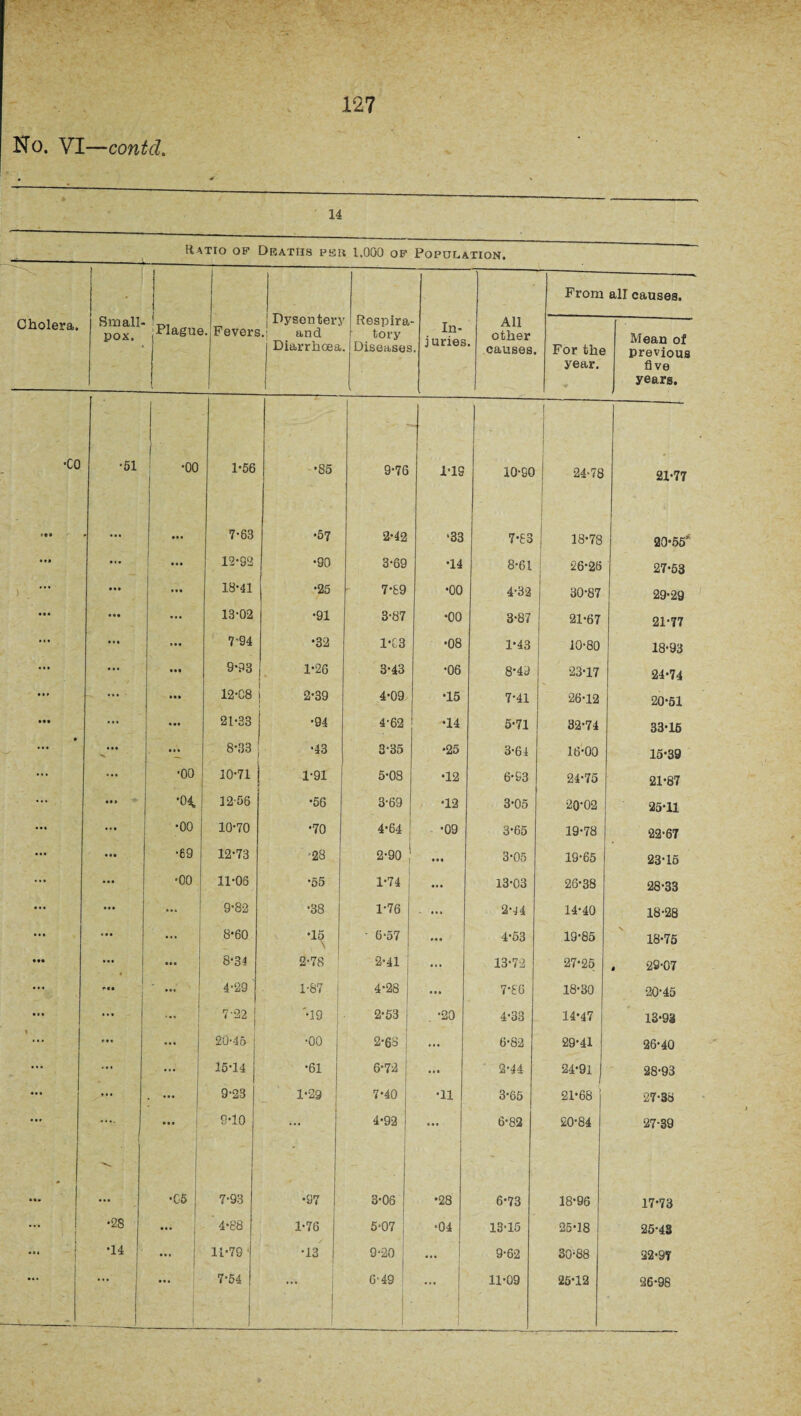 No. VI—contd. 14 Ratio of Deaths per 1,000 of Population, Small¬ pox. j Dysenten >. and Diarrhoea r Respira tory . Diseases All other causes. From all causes. Cholera, : Plague s. Fevers In¬ juries For the year. Mean of previous five years. •CO •51 ■ •00 1-56 •85 9-76 1-19 10-80 24-78 21-77 • • • 7-63 •57 2-42 •33 7-£3 18-78 20-55* • »» • • • • • • 12-92 •90 3-69 •14 8-61 26-26 27-53 ) • • • 13-41 •25 7-69 •00 4-32 30-87 29-29 ... • •• • • • 13-02 •91 3-87 •00 3-87 21-67 21-77 ... • * • ... 7’94 •32 1-C3 •08 1'43 10-80 18-93 9-93 1-26 3-43 •06 8-49 23-17 24-74 4. ••• ... 12*08 2-39 4-09 •15 7-41 26-12 20-51 * •• 21-33 •94 4-62 •14 5-71 32-74 33-16 X 8-33 •43 3-35 •25 3-64 16-00 15-39 ... •00 10-71 1-91 5-08 •12 6-93 24-75 21-87 •04 12-56 •56 3-69 •12 3-05 2Q-02 25-11 •00 10-70 •70 4*64 •09 3-65 19-78 22-67 •69 12-73 -28 2-90 • • • 3*05 19-65 23-15 •00 11-06 •55 1-74 13-03 26-38 28-33 • • • 9-82 •38 1-76 ... 2-44 14-40 18-28 ... ... 8-60 •15 \ - 6-57 4*53 19-85 18-75 • •• ... 8-31 2-78 2-41 ! ... 13-72 27-25 . 29-07 ... <*«• ... 4-29 ' 1-87 4-28 | ... 7*86 18-30 20-45 1 ... 7-22 '•19 2-53 | . -20 4-33 14-47 13-93 y ... ... 20-45 •00 2-63 ... 6-82 29-41 26-40 ... ... ... 15-14 •61 6-72 ... • 2-44 24-91 28-93 • • ■ ... . ••• 9-23 1-29 7*40 •11 3‘65 21-68 27-36 • • * ... i 9-10 ... 4-92 1 ... 6-82 20-84 27-39 * • •• •G5 7-93 •97 3-06 •28 6-73 18-96 17-73 ... •28 • • • ’ 4-88 1-76 5-07 •04 13-15 25-18 25-43 •14 ••• 1 11-79 •13 9*20 ... 9-62 30-88 22-97 ... ... • • • 7-54 ... 6-49 ... 11-09 25-12 26-98
