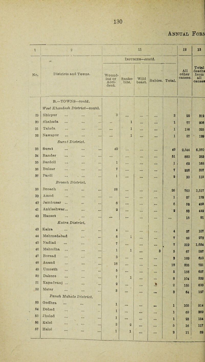 Annual For* 1 2 11 12 13 No. «** Districts and Towns. Wound¬ ing or Acci¬ dent. INJU3 Snake¬ bite. WES— CO Wild beast. ntd. Babies. • Total. All other causes. Total deaths from all causes B.—TOWNS—contd. West Ehandesh District—contd. 29 Shirpur 3 ... ... 3 99 312 30 Shahada ... 1 ... ... 1 77 206 31 Taloda ... 1 ... ... 1 136 325 32 Nawapur ... 1 ... ... 1 27 ' 129 Surat District. 33 Surat 49 ... ... ... 49 2,544 6,370 34 Bander ... v ... ... 51 883 383 35 Bardoli 1 ... ... ... 1 62 168 36 Bulsar 7 ... ... ... 7 226 3S7 37 Pardi ... . ... 1 • • » ... 2 30 116 Broach District. 38 Broach 26 .4. ... ... 26 763 1,517 39 Amod ... ... ... ... 1 27 129 40 Jambusar ... 6 • •• ... ... 6 52 456 41 Ankleshwar... 2 ... ... ... 2 53 442 42 Hanaot / • •• ... ... ... ... 15 91 Kaira District. 43 Kaira 4 ... ... 4 27 1E7 44 Mehmedabad 6 1 ... 7 88 272 45 Nadiad 7 ... ... ... 7 319 1.654 46 Mahudha 1 1 ... 3 5 67 287 47 Borsad 3 ... ... 3 169 653 48 Anand 18 ... 18 226 721 49 Umreth K • •• ... ... 5 158 627 50 Dakore 7 1 ... ... 8 104 332 51 Kapadvanj ... 2 ... ... .ft 2 155 600 52 Matar • • • 3 ... ... • •ft 3 64 127 Panoh Mahals District. 53 Godhra 1 ... ... M . 1 105 514 54 Dobad 1 ... ... ... 1 j 69 369 55 Jhalod ' * * * • * 4 1 • M ... ... 1 1 23 154 66 Kalol ... 2 2 ... ... 5 j 16 117 67 Halol 1 1 ... 2 11 i 82