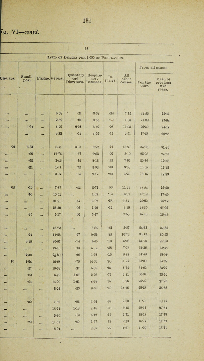 fo. VI—contd. 14 Ratio of Deaths per 1,000 op Population. ] Prom all causes. Cholera. Small¬ pox. Plague . Severs. Dysentery and Diarrhoea, : Respira¬ tory 'Diseases. 1 In- 1 juries. All other causes. For the year. Mean of previous live years. tu 1 aaa 6-58 •21 8-39 •22 J 7-15 22-55 \ 22-41 • t • ... ... 9-59 •81 2'66 •10 7-86 21-02 27-04 • •• 1-54 ... 8-20 2-08 3-49 •08 11-05 26-39 24-17 ... *«a aaa 8-83 •13 4-56 •13 3-61 17-26 20-86 •01 3-33 aaa 8-41 2-05 6*92 •27 13-97 3496 31-90 Ml •06 ... 17-73 •37 2-63 •00 3-19 23-98 24-63 • •• •62 3-46 •74 8-16 •12 7*66 20*76 19-58 at* •21 ... 1-71 •72 S-93 •30 9-68 16*55 17-92 a »• ... tat 9-02 •14- 2-72 •29 4-29 16«46 19-93 •02 •16 a t a 7-37 •42 2*71 •53 11*33 22-54 26-02 aaa •60 ... 10-51 ... 1-62 *12 3-37 16-12 17-45 aaa ... 21-91 ! •57 3-02 •38 3*34 29*22 26-72 at* aaa ... 23-58 •06 1-20 •12 8-39 28*35 27-05 aaa . -85 ... 5-17 •00 \ 6-67 i ... 2‘50 15-18 19-22 aaa aaa 16-79 ... i 3-84 •53 3*57 24-73 32*33 ... •24 a.a 14-98 •97 6-36 •85 10-72 33*12 35-53 aaa 3-35 20-07 •24 ) 1-46 •13 6-03 31-28 i 23-19 aaa ... ... 19-18 •70 5-12 | •58 7-78 ; 33-36 ! 35-43 at a a-32 ... 20-80 •26 1-53 •16 8-92 34-49 i 23-59 •10 | 1-94 ... 16-68 •70 1 |4-33 •90 11-25 35-90 34-89 ... •27 ... 19-39 •27 5-69 •27 8-74 34'62 33-92 • •• •09 ... 6-79 3-07 9-96 •72 9-41 30-04 33*10 ... •04 • . • 14-00 1-21 4-62 •09 6-96 26-92 27-95 ... aaa ... 3-92 •23 9-68 •60 14*76 ‘ 1 29-28 35-58 •09 7-56 •06 1-22 •02 2-30 11-25 1-2*42 t aa ... 18-24 1-18 4-18 •08 5-45 i 29-13 27-54 aaa • a • ..a 9-80 •12 5-42 •12 2-71 18-17 17-19 ... •29 ... 11-61 ■29 1-57 •72 2-29 16-77 11-52 •29