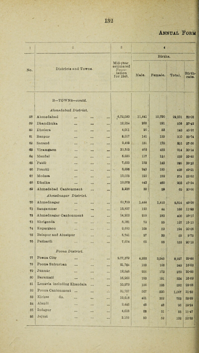 o. 68 69 60 61 62 63 64 65 66 67 68 69 70 71 72 73 74 75 76 77 78 79 80 81 82 83 84 85 86 Annual Fokm r ■ • . 3 1^ Births. Districts and Towns. Mid-ybar estimated Popu¬ lation for 1946. Male. Female. Total. | j (Birth¬ rate. B—TOWNS—contd. Ahmedabad District. Ahmedabad • M 6,72,030 i n,44i 10,790 22,231 !■• 5 33-08 Dhandhuka HI 12,254 265 ! 90, 291 556 37*42 Dholera 4,001 53 143 45*37 i Ranpur 8,017 141 159 300 35-74 Sanand 9,485 181 170 351 37-56 Viramgaon *•»« 30,325 462 452 914 30-14 Mandal 6,035 117 122 239 39-60 Patdi 7,695 153 142 295 38-33 Prantij 8,696 243 185 428 49-21 Modasa 13,075 192 182 374 28-60 Bholka 19,072 443 . 460 903 47-34 Ahmedabad Cantonment 3,338 30 1 i! 29 69 20*66 Ahmednagar District. Ahmednagar 60,753 s 1,444 1,410 2,854 46*98 Bangamner 13,837 122 44 166 11*99 Ahmednagar Cantonment 14,203 218 182 400 28*16 Shrigonda 8,381 72 55 127 16-15 Kopargaon 9,660 105 89 194 20-08 Belapur and Ainatpur 6,741 27 32 59 8-75 Pathardi 7,604 65 88 153 20-12 Poona District. Poena City 2,77,379 4,282 3,945 8,227 29-66 Poona Suburban 21,764 . 183 166 349 16-03 Junnkr 12,246 206 173 379 30-95 Baramati 16,966 163 151 334 16-69 Lonavla including Khandala 10,979 156 126 282 25-68 Poona Cantonment ... .7. 33,787 • 567 500 1,067 31-58 Kirkee do. 19,618 401 362 763 38-89 Alandi 2,446 48 48 96 39-24 Indapur 4,618 29 31 53 11-47 Jejuri 3,153 : 50 52 | 102 J 32-35