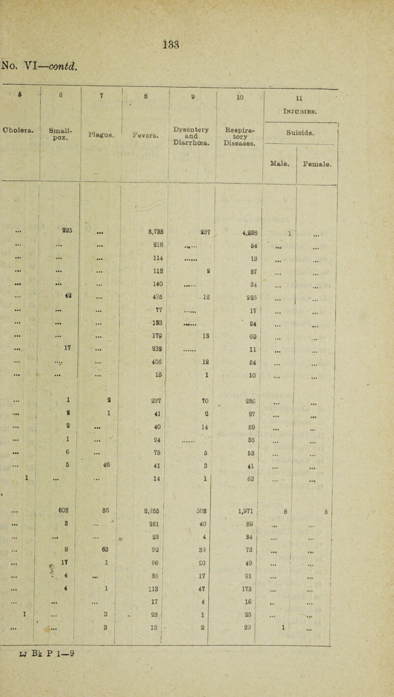 flo. VI—contd. 5 1 6 7 6 9 10 11 Injuries. Cholera. Small¬ pox. ' Plague. j i Fevers. Dysentery and Respira¬ tory Suicide. Diarrhoea. _/ Diseases. . 1' 1 ~ . Male, i Female. • • • i t 225 • M 3,735 237 4,288 - L • a . • a i a • « aaa 216 •»4‘ 54 1 * fte aaa 114 13 ..a 1 * a a • »« • • a ... 113 2 37 a.a aaa ••• aaa • 140 34 ... aaa ... 43 ... 485 12 £25 | ... • M • •• • a. 77 1 17 i a a . aaa aaa 133 • Mmi ’ 24 ... aaa • • • aaa ... 179 13 69 ..a • •• 17 aaa 232 11 aaa • ••y 406 12 54 ... ... aaa 15 1 10 1 a.a ... ] ... 1 2 237 70 286 * ... j aaa ... 2 1 41 2 27 1 a . a a*a ... 2 aaa 40 14 59 • 1 ... ! 1 ... 24 ...... 36 1' ... ... • •• 6 ... 75 5 | 53 l j i . 5 ! 46 41 3 41 ... ... 1 , ! ... 14 1 63 ... > | i « 1 1 » • • 603 55 , 2,255 502 1.971 ; 8 ; 6 j 1 \ 1 * ... 3 j ... 261 40 89 *a« 1 l - j ... 4$ 23 4 34 I ... ... 3 63 92 39 73 | aa» ... • » ( , 1* 1 96 £0 49 | | ... • a • I 4 aaa 38 17 91 ’ ... ... 4 1 113 47 173 i ... ... • •a ... 17 4 16 • *- 1 ... 3 23 1 25 ... ■V 3 13 2 29 1 ... 1 ! ■