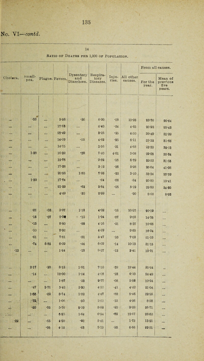 No. VI—contd. 14 Ratio of Deaths per 1,000 of Population. From all causes. Cholera. fern all¬ pox. Plague. Fevers. Dysentery and Diarrhoea. , Respira¬ tory Diseases. Inju¬ ries. All other causes. For the year. Mean of previous five years. • *f # •33 , 5-66 •36 6-30 •28 10-93 23-76 26*64 ... 17-68 4-40 •24 4*65 26-92 29-43 28-49 ... 3-25 •25 4:50 36*49 31-29 ... 14-09 •25 4-62 •25 6-11 25-32 81-68 M* ... 14-75 ... 3-56 •31 4-68 23-30 32-03 1-88 16-32 •39 7-40 4-61 3-08 29-08 35-34 ... •v 12-78 ... 2-82 •16 6-79 22-53 31-55 ... • • • ... 17-28 — 3-12 •26 5-98 26-64 41-08 • •• ••• 20-58 1-50 7-93 •23 3-10 33-34 35*59 1-30 17-74 ... •84 •08 •84 20-80 19-41 ... ... 21-29 •62 2-84 •0.5 5-19 29-99 34-80 • •* ... ... 4-49 •30 2-99 ... •90 8-68 8-93 ... •01 eo o _ 3*87 1-18 4-02 •16 10-97 20*19 ... •07 2-9t *15 1-94 •07 9-03 14-36 • • • 2-80 •99 4-16 •21 8-37 16-68 ... % •10 ... 2-92 ... 4-29 ... 9-65 16-94 ... ... •61 ... 7-81 •51 5-47 •10 7*03 21-53 •74 6-82 6-09 - ■ •44 6-09 •14 10-13 31-15 •13 ... ... 1-84 •13 8-27 •13 3*41 13-91 ... 2-17 •20 8-13 1-81 7-10 •39 15*44 35-24 ... •14 ... 12-00 1-84 4-08 -23 6-20 24-49 ... « • « ... 1-87 •33 2-77 •08 5-88 10-94 « • • •47 3-71 5-42 2-30 4-30 •41 | 4-42 21-04 ••• 1*55 •09 8-74 1-82 4*47 •82 5‘46 22-95 - ■ ‘ r *•* •12. • •• 1-06 •50 2-63 •15 4-06 8-58 • • • • • t •20 •05 5-76 2-39 8-82 •20 9-28 26-71 ' - i - • • » ' i ... 6-95 1-64 6*54 •82 12-67 28-62 | •22 %' 1 • •• •65 4-98 •92 5-41 ) ! 1-73 13-21 : a • * ... ' 1 - -- •95 1 4-12 1 •63 9-19 •95 6-66 22-51