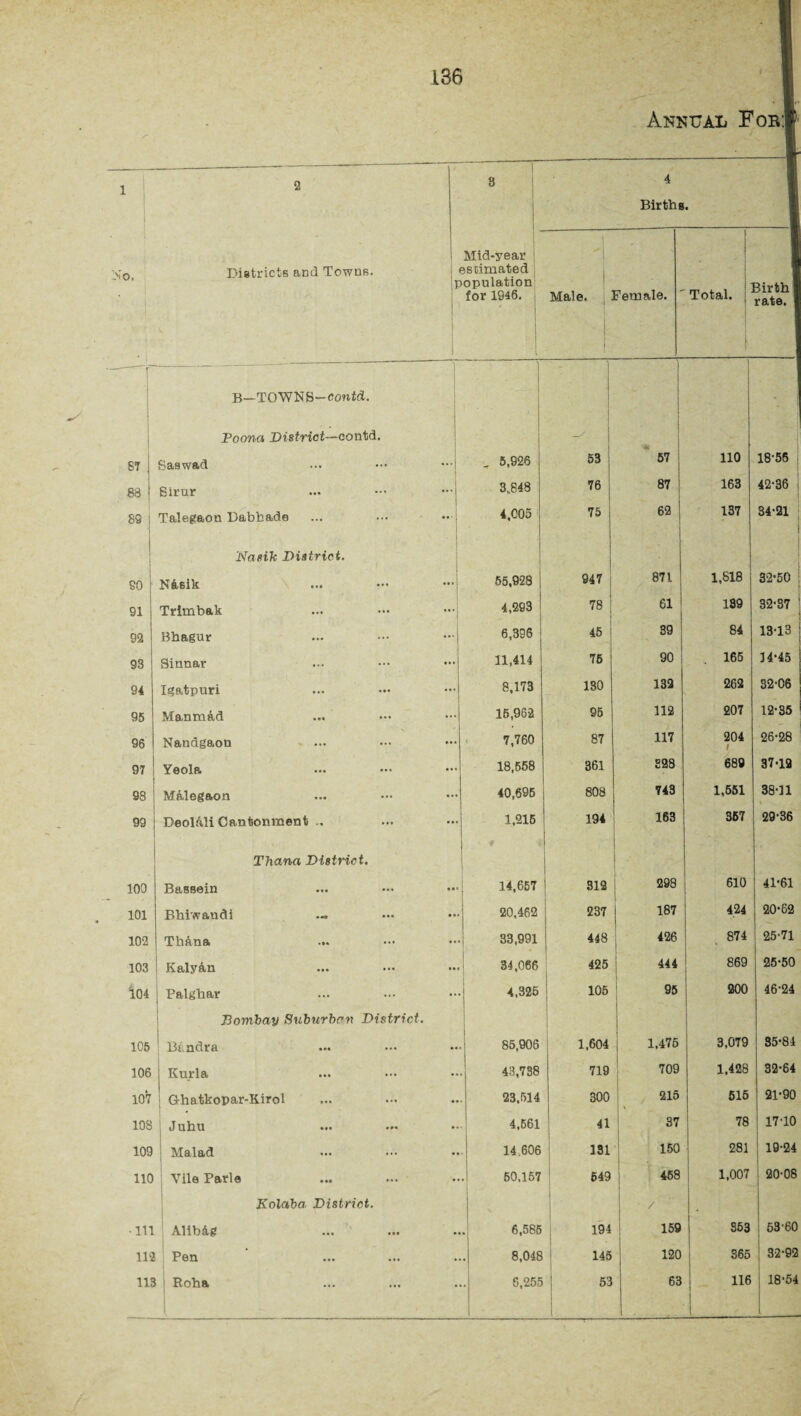 Annual For:| 1 2 1 8 4 Births. 1 No, Districts and Towns. r Mid-year estimated opulation for 1946. Male. female. ' Total. Birth rate. 87 B—TOWNS—contd. Poona District—contd. Saswad „ 5,926 53 •* 57 110 18-56 88 Sirur 3.848 76 87 163 42-36 89 Talegaon Dabhade 4.C05 75 62 137 34-21 eo Nosik District. N&eik 55,928 947 871 1,818 32-50 91 Trimbak 4,293 78 61 139 32-87 99 Bhagur 6,396 45 89 84 13-13 93 Sinnar 11,414 75 90 165 34-45 94 Igatpuri 8,173 180 132 262 82-06 95 Manmad 16,962 95 112 207 12-35 96 Nandgaon 7,760 87 117 204 i 26-28 97 Yeola 18,558 361 S28 689 37-12 98 Malegaon 40,695 808 743 1,551 38-31 99 Deol&li Cantonment , 1,216 194 163 357 29-36 100 Thana District. Bassein 14,657 812 298 610 41-61 101 Bhiwandi 20,462 237 187 424 20-62 102 Thftna 33,991 448 426 874 25-71 103 Kaly&n 34,066 425 444 869 25-50 104 Palghar 4,325 105 95 200 46-24 105 Bombay Suburban District. Bandra 85,906 1,604 1,475 3,079 85-84 106 Kurla 43,738 719 709 1,428 32-64 107 Ghatkopar-Kirol 23.514 300 215 515 21-90 108 Juhu ••• ♦*» ** 4,661 41 37 78 17-10 109 Malad 14.606 131 150 281 19-24 110 Vile Parle 60,157 649 458 1,007 20-08 •111 Kolaba, District. Alib&g 6,586 1 194 159 853 53-60 112 Pen 8,048 145 120 365 32-92 US Roha 6,255 53 63 116 18-54