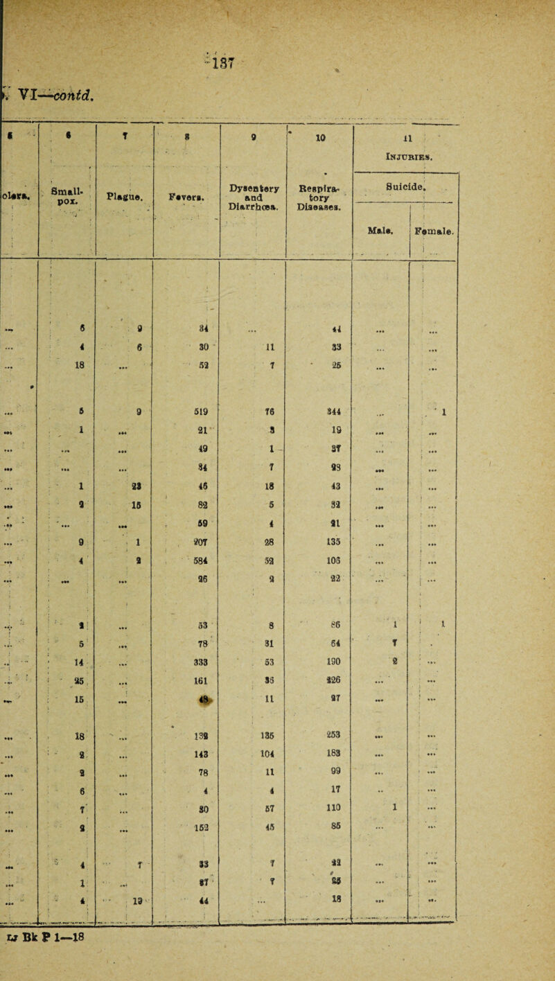 VI—~coi%id. s 8 T 8 9 10 11 i 1 Injuries. f Small- pox. Plague, Fevers. Dysentery and Respira* tory Suicide. i Diarrhoea. Diseases. •1 ■ Male. Fomale. i •*« 1 5 t 9 84 44 t i • 4 4 4 8 30 11 33 ... 44* **• 18 52 7 •25 ... ... 0 ««« S 9 519 76 344 . *• ' 1 1 21 3 19 »•< *►*4 *49 • 7 0 • •• 49 1- 3T *»* ! 440 ♦»# ?•« • •• 34 7 23 *«» ... 1 23 46 18 43 «•« 4*4 •M a 15 82 5 32 *«• | •' - •** ’ 59 4 il **« 9 '* 1 207 28 135 ♦ »• »•* 4 3 00 a*. ■52 105 • •• 444 44* 1 »•( 86 8 22 f — t i , 1! i <*•* 53 8 86 1 1 1 5: 78 31 64 T * i 4*i - i : 54 ... 333 53 190 2 **» * «*• ! - as. ««« 161 35 226 ... • 44 • 1 J •w 15 *• It 87 ( ; •M 18 -0* • 138 135 253 it* ... 8. ... 143 104 183 9 ... 78 a 99 ‘ 44* 8 4 4 17 4 4 44* 7' » « * SO 67 no 1 444 3 152 45 85 .44 »t« 4 T 33 T n l 87 T m • 44 4*4 4 19 44 18 «9» it. .-T* { » -*T 7. 'S-T,' i • - . *4-V .  r-