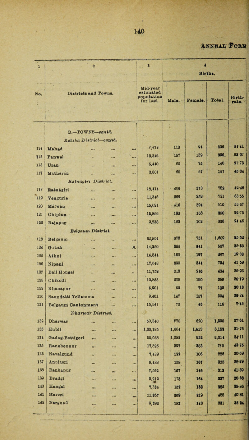 ANKVAC fOBlI Birth*. • Diatrietti and Town*. - • _ J Mid-yea? estimated population for ly46. i . Malt* J Female. Total. Birth¬ rate. i : f B.—TOWNS—canid. n : i i Kolxba District-canid. 114 j Mahad • •• *«• F.438 112 94 206 24-41 115 Panwel 18,346 157 139 296 23 97 llo Uras ♦♦ »•« «#* 6,440 65 76 140 21-73 117 Matheran •4* »«• 2,801 60 67 127 45-34 Matnaoiri District. - ne Batn&giri >»• 18,414 409 373 782 42-46 119 Yengurla »•< »«« 11,345 362 359 721 63-55 120 M&lwan ♦«* 15,091 416 394 810 53-67 12] Ghiplun »•« « e e 15,866 182 168 350 22 C 5 182 Bajapur • •• 9,238 123 103 226 24-46 Bslgaum District. 1£8 ' Belgium l<* »*» *•» 62,804 878 731 1,609 25-62 124 Gokak »«* ••• .4. 14,350 265 S41 507 35-33 125 Athni » • « a* o 14,844 160 127 287 19-33 126 Nipani • ««** *** 17,648 390 S44 784 41 59 127 Bail Hong&I • • 11,759 218 216 434 36-93 128 Chikodi ••• »•* • •• 10,855 209 190 399 36 79 129 Khanapur »*• 6,901 62 77 139 20-13 ISC SaundaUi Yellamma <>•0 9,401 147 157 304 32-24 131 Belgaum Cantonment 15,541 70 46 116 7-46 Dharwar District. 132 Dharwar *•» • •• 60,340 170 620 1,390 2T*6l 183 Hubli ««• ••• 1,00,185 1.664 1,613 3,182 31-76 134 Gadag-Bettigeri 1*1 ♦ <*« 59,038 1,082 932 2,014 3411 135 Ranebennur • a • 17,825 397 383 no 43-75 138 Navalgund • •• 7,429 129 106 228 30*69 137 Anui^eri «•« »•* 8,488 158 167 325 38*29 138 Bankapur ••• !•* ... 7.562 167 146 313 41-39 139 Byadgi «»• • •• 9,212 173 164 337 36-58 110 Han gal ••• • •• 7,334 152 133 985 38-86 141 Haveri 11,957 269 519 488 40-81 142 Nargund 1 i ••4 • • • 9,392 183 148 ; 331 35-94