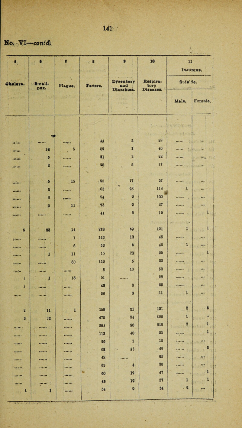 147;: No. VI—con/d. s 8 f i 1 10 11 1 - :■ > Injuries. <3h«l#-fa. Small* pox. Plague, Warm*. Dyseatery aad Diarrhcsa. Bespira* lory Diseases. Sulelde. ; V, ' c Male. Female. • f v. r ■ t ■ . .. -J j t ? •9 »•« *»«••* •••••• 41 3 28 — *9»99» 1* 5 m 9 40 . *•»» «•«•»• 6 si j S 22 *•*. 2 ■>••••« '40 5 IT X § 15 •95 IT 57 •••••• ... s 9»«o«» .63 1 28 118 I 1 «•« 8 ••see* 94 9 100 ...... , ••• • *< *«9 3 11 73 9 *27 »««o»* **• ••• 44 3 19 »**'•■* l . . 5 S3 14 218 69 191 1 1 1 143 12 45 • o© • - «•• i * 8 53 5 45 1 ....; *••000 1 11 55 *23 95 1 •*' >•« 83 159 8 33 900 >99 •©• 8 10 63 »eo«e« •jfce L 1 18 51 «•••«• £8 «®eao« , ••• 1 41 8 25 »••••©’ 990 96 2 11 1 2 11 1 158 21 131 8 i S3 •«•••• 475 84 40 GO 4.4 1 id . \ 382 SO 116 2 l 113 40 53 • 9. • «• i. 28 1 16 *••••• »99 *•«••* 81 il 1 • 45 • 00 •• 3 » 48 ». 95 ■ •»«. OOP 89 4 36 »»• r •••«•• 60 19 4? 99t0«« l i, - t 48 19 37 1 i 54 9 14 • *3