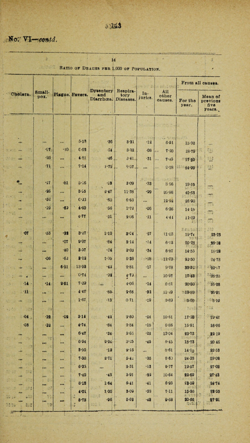 No. VJ—eontd. u Ratio ow Deaths per $,,000 qw Populatics', * .... ■ . , Dysentery and Diarrhoea. Respira¬ tory Diseases. From all causae. Obolara. Small- pox. Plague! Fevars. ■ In¬ juries. AH other causes. For the year. Mean of previous five years. % « »« 5*13 *36 3*31 ‘IS 6-61 15*52 I , | 5 i t c' *** •£7 *10 e*82 •24 . 3-22 ■08 «« T-20 18-79 * t ,«»' %•* •93; 969 . 4-81 *46 3*41r, -31 t«c f**5 17 39 i 4 i 990 *** •71 e«o, 7*14 1-79 5-07. » 099 S*28 iJ; 24-99 . ' ; *- f j ' t . .. j • *27 •61 5*16 •SS 3-09 •33 8 96 19*55 1 i i - , - { ~»e* ■**« *26 ' GOO 5-u5 2-47 11*38 *99 20*98 . 40*68 eatf- •5-2 999 C’13 ■50 6-63 909 la-sa 26-90 «a«, •19 •63 4-60 •56 1*72 *06 6*36 14*18 ‘ j /•a*. (M 099 4-77 ’31 ■ , i 2*06 •11 .it 4*41 11*69 i* i i ,*a# ‘ , i .* f 07 •53 •31 8-17 1*10 3*C4 •27 11*03 ir:. 19-74  • f * ;v » • J . ' . • .J ’ 28*21 **« •07 9-37 ’84 314 •14 6* i S 20-28, . *8*28 s** •40 3-57 •c’4 3*03 ■34 6*87 14-55 ; 18*28 *•* *06 •63 1*12 1*30 5*38 *28 11*73 92-50 j 24-78 ®e® 6*81 13*52 *43 2*81 •1? 9*78 33-52-- : ! *%2^7 »•*• 4 **« OOO 0*74 *92 479 ott* 10 §7 17*43 f ‘ T%85 j *14 - •14 261 7*39 ' S«»fr 4*06 *14 6*81 31*30 : 16*28 l ! 36*91 11 « «« 00 0 4'47- *85- 2-66 il-49 19*89 *•< • 99 e oe 1-67. -13 0-71 *19 3*89 §*S0 • ' ’ 5*19 f k *• . • ■ f 0« , •aa •oa 314 *42. 3*60 “24 10-61 17*28 19*47 ’OS •3 a ... 4*74 *84 2-84 •18 ' 6*86 15-81 : 16*86 999 999 6*4? •34 3‘65 “22 13-04 23*73 : i.219 ««P 999 999 6'34 2*24; 3-25 *45 3*45 18*73 20 46 ... e«9 9 9 9 3*50. •13 2*15 8-61 14**0 22-53 4«« 499 009 7*30 a-7i 5-4s *35 8-6J 94-38 29*01 ♦ 9'0 094 090 6*35 99* 3*31 *13 9*77 19-57 27'0I 1 • -••l* f •• 9 0 0 7*49 •43 3*91 12 10*64 12*69 27*48 *»• »** 999 8-18 ' 1-64 6*41 •41 6*95 21*59 24*74 5» 909 OOO , 4*01 100 3-G9 •53 711 15*80 ?t*5S v ■*? ’ V •• «>*>» . » -.;• » ■ •;? -■- '•* . ■*■•>’# - i * 990 eaa . -r-- 8*73 •» *96; 'j \umt iM4ji 1 < - r S-62 *4$ 9*68 ■ 80*66 ’ A **’. I $7*11