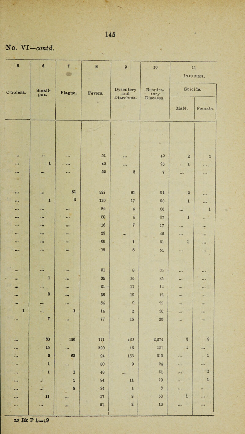 No. VI—contd. s s 7 J 8 9 10 11 Injuries. (J holera. Small¬ pox. Plague, Fevers. Dysentery and Respira¬ tory Suicide. Diarrhoea. Diseases. Male. Female. - • »• 61 • «« 49 2 1 • •• 1 ... 49 23 •< 1 • •• ... 52 3 7 1 f ... • •• 51 £27 61 91 2 • • • • •• 1 3 130 17 90 1 • •• \ 86 4 66 1 ••• *•* «♦ * 80 4 37 1 ... • •• ««* 16 7 17 4** ««* 29 M 4 42 • • • ... • • • • •• 66 1 31 1 «•» ... • •• 72 8 51 ... «** 21 8 33 *•* 1 *•« 35 16 35 ... • #* ... ... 21- 11 12 »»• 4 4V •M 3 86 19 12 ... IM ... 84 9 22 «»• ... l «•« 1 14 2 20 — • • * ... 7 77 15 30 ... < <•« ... 80 126 771 139 2,274 3 9 15 ... 390 43 101 1 **» a 63 94 163 310 ... 1 ... l ... 80 9 24 ... ■* *« i 1 48 **• 51 •«* 2 ... 1 94 11 £9 • 4 » 1 «•* 5 24 1 8 ... 44 . ... n 17 % 53 1 ... ... 1 • •• 51 1 2 13 wBkP X—i9