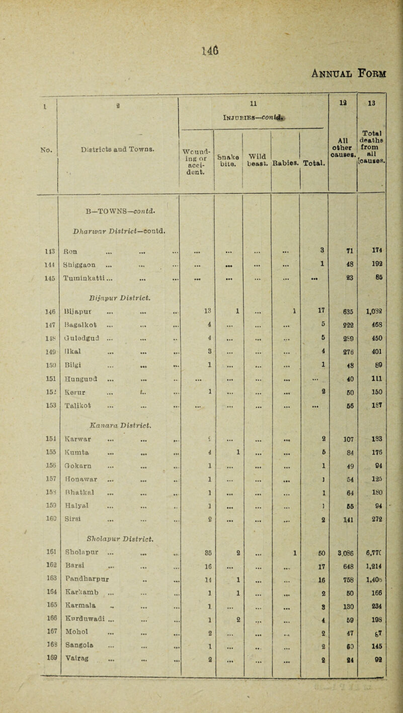 Annual Form l 3 11 Injobibs—contd. 12 13 No. Districts aud * t Towns. Wound¬ ing or acci¬ dent. Snake bite. Wild beast. Rabie3. Total. All other causes. Total deaths from all [causes. 113 ( B—TOWNS—co n td. Dhanvar District—contd. Bon ... ... ... 3 71 174 114 Shiggaon ... ••• ... ... 1 48 192 145 Tuininkatti... ♦ •i ... M* ... ... 23 85 146 Bijapur Di Bijapur strict. • * 13 1 1 17 635 1,032 147 Bag&lkot %%• *•« 4 ... ... ... 5 222 468 148 Guledgud ... • »* 4 ... ... 5 % 2S9 450 149 Ilkal • •• 3 ... ... 4 276 401 150 Bilgi 1 ... 1 48 89 151 Hunguod ... ... ... 40 111 152 Kerur f.. ... 1 ... 2 50 150 153 Talikofc ... ... ... ... Ml 56 187 151 Katxara District, Karwar ••» ( »«« 2 107 183 155 Kumta ••• • *« 4 1 ... 6 84 176 156 Grokarn ... «»• 1 ... 1 49 84 157 Ronawar • ». • » 1 ... ... ... 1 54 125 153 Rhatkal • • 1 ■ *« 1 64 180 159 Halyal ... .. 1 • •• ... 1 65 94 160 Sirsi ... ... 2 ... ... 2 141 272 161 Sholapur District, Sholapur ... 35 2 ... 1 50 3,086 6,77C 162 Barsi ... ... 16 ... ... ... 17 648 1,214 163 Pandharpur . « ... 14 1 ... ... 16 758 1,40s 154 Karkamb ... ... 1 1 ... 2 50 166 165 Karmala 1 ... ... 3 130 234 166 Kurduwadi ... ... ... 1 2 ,,, 4 59 198 167 Mohol ... «•« 2 ... 2 47 87 163 Sangola ... 1 . . . • • . ... 2 69 145 169 Vairag ... ... 2 ... ... 2 24 82