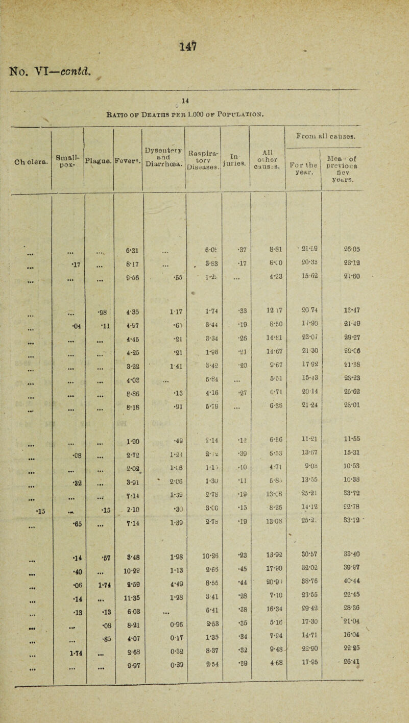 No. VI—contd. 14 0 Ratio of Deaths per 1.000 of Population, Gh olara. Small¬ pox- Plague. Fever?. Dysentery and Diarrhoea. Respira¬ tory Diseases. In¬ juries. All other causes. From a j For the year. 11 causes. Mea • of previous tiev years. . 6-31 6-0i •37 8-81 ■ 21-59 26-05 c*e •17 ... 8-17 ... . 3-S3 •17 8’(.0 20-33 23-12 9-66 •55 l*2i- 4-23 15-62 21-60 »*• * •98 435 1-17 1-74 •33 12 17 20 74 13*47 •04 •11 4-97 •65 3-44 •19 8*50 17-90 •21-49 • •• 4-45 •21 3-34 •26 14-81 23-0? 29-27 ... ... 4-25 •21 1*95 •21 14-67 21-30 2S-C6 • • « 3-22 .141 8-4-2 •20 9-67 17-92 21-38 4‘0H ♦ •» 5-84 ... 5-51 15-43 2.3-23 8-86 •13 4-16 •27 6-71 20-14 25-62 ... • • • • • • 8-18 •91 6-79 ... 636 21 -24 28-01 «*• 1-90 •49 £-14 •12 6-66 11-21 11-55 •C8 « • • 2-72 1-21 2-1 z •39 6*53 13-67 15-31 ••• • •• 2-02 1-16 M. •10 4-71 9-03 10-53 •32 • • a 3-91 ' 2-C6 1-30 •11 5’8 > 13-55 10-38 ... 711 1*39 2-78 •19 13-C8 25*2! 33-72 •15 •15 2-10 •30 3-CO •15 8-26 14-12 22-78 • a • •65 • at 714 1-39 •2-7 6 •19 13-08 25-2. % 33-72 •14 •57 8-48 / 1-68 10-26 •23 13-92 30-57 83-40 •40 • a • 10-29 1-13 2-65 •45 17-90 82-02 39 97 •06 1-74 2-59 4-49 8-55 •44 20-9) 88-76 4C-44 •14 m 11-35 1-28 841 •28 7-10 23-55 22-45 *» • •13 •13 6 03 »»• 6-41 •38 16-34 29-42 28-36 • •» •08 8-21 0-96 2-53 •35 5-16 17-30 ‘21-04 •85 4-07 0-17 1*35 •34 7-24 14-71 16-04 * i » 1-74 • •• 2-68 0-32 8-37 •32 9-48 22-90 22 25 **• • • a • •• 9-97 0-39 2-54 •39 4 68 17-95 26-41