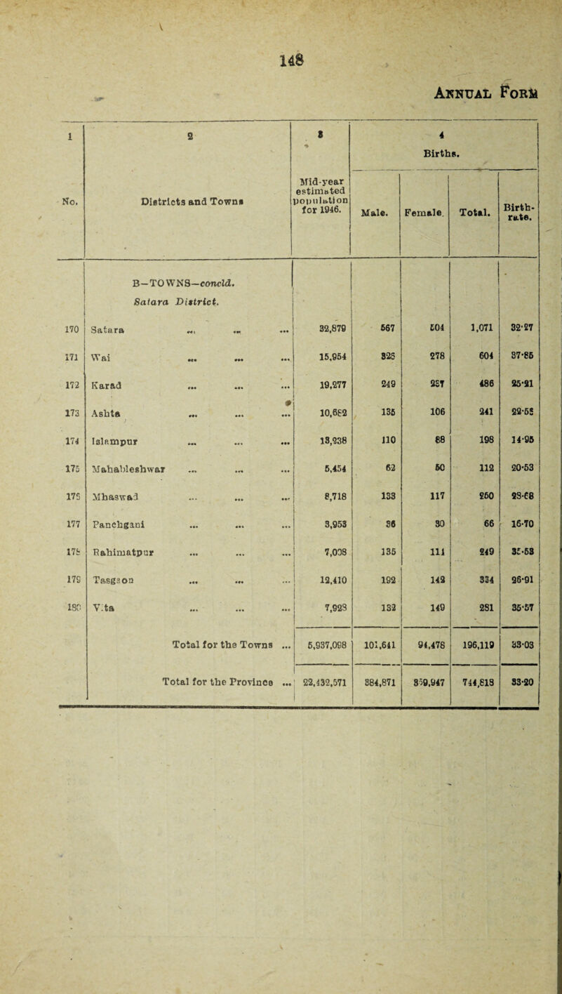 Annual For& 1 2 8 4 Births. No. Districts and Towns • * Mid-year estimated population for 1946. j Male. Female. Total. r Birth- rate. B—TOWNS—concld. • Satara District, 170 Satara — 32,879 567 504 1,071 32*27 171 M ai hi ... ••• 15,954 323 278 604 87*86 172 I\£L1T&(3 »'»* • •• 19,277 249 2ST 486 25*21 173 A8btft ms, «•« ••• 10,662 135 106 241 22*55 174 Islampur • •• 13,238 110 88 198 14*96 175 Mahableshwar 5,454 62 60 112 20*53 175 Mhaswad 8,718 133 117 260 23-68 177 Panchgani • • • 3,953 36 30 66 • 16-70 176 Rahimatpur ... 7,008 135 111 249 35-63 17S Tasgaon ... 12,410 192 142 334 26-91 190 A «ts ••• • •0 7,923 132 149 281 35*57 Total for the Towns 5,937,098 101,641 94,478 196,119 33*03 • ••