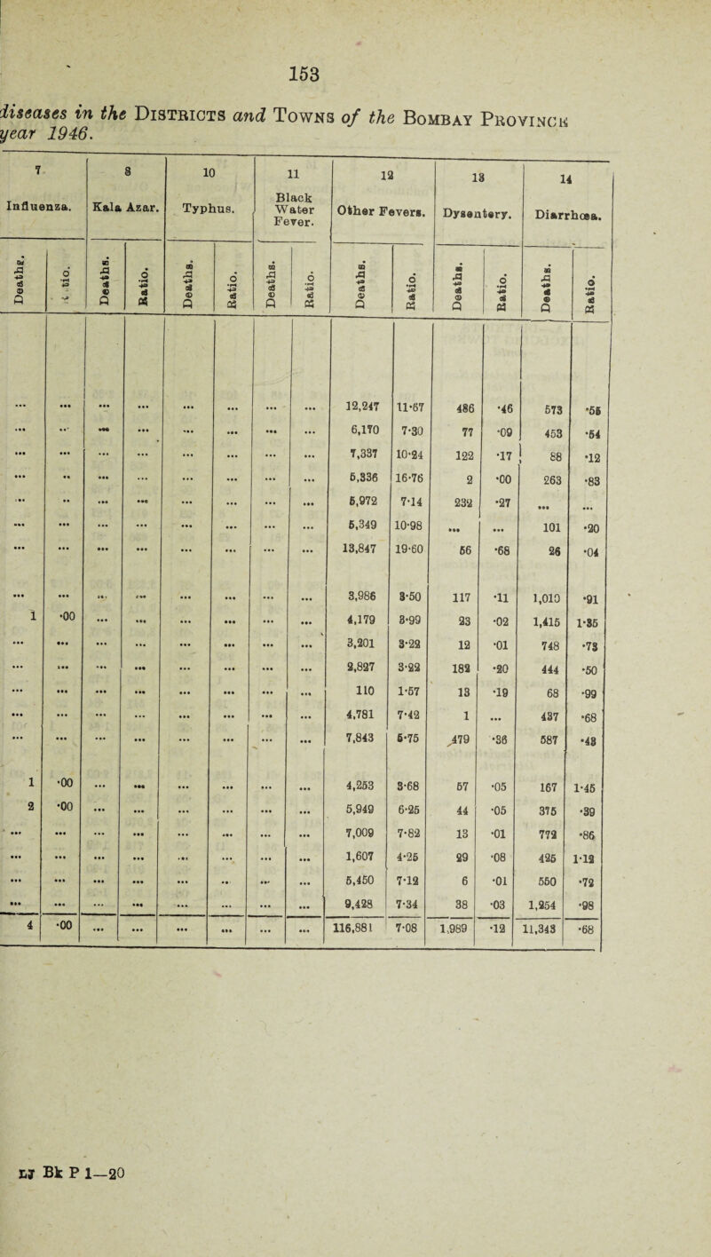 diseases in the Districts and Towns of the Bombay Province year 1946. 7 Influenza. 8 Kala Azar. 10 1 Typhus. 11 Black Water Fever. 12 Other Fevers. 18 Dysentery. 14 Diarrhoea. Deaths, 6 40 -v» Deaths. Ratio. Deaths. Ratio. Deaths. Ratio. Deaths. o •H * « Deaths. o ■40 at P3 03 A •40 <D Q “-—---- / Ratio. • • • • •• • •• • • • 12,247 11-67 486 •46 573 •56 • •• •M • •• ’ti • •• • ee ... 6,170 7-30 77 •09 453 •64 • M ... ... ... ... ... 7,337 10-24 122 •17 88 •12 • •• • • eee ... ... • •• ... ... 6,336 16-76 2 •00 263 •83 . •• • • tee • *e • • • • • • • • • • •• 6,972 7-14 232 •27 hi • •• ... • . • ... • •• ... ... 6,349 10-98 see • ee 101 •20 • •• • • • eee • •• • • • Ml ... 13,847 19-60 66 •68 26 •04 • •• it > «»• ... • •• • • • 3,986 3-50 117 •11 1,010 •91 1 •00 • • • eee ... • •• ... • •• 4,179 3-99 23 •02 1,415 1-36 ... • • • ... ... • •• • •• • • • 3,201 3-22 12 •01 748 •73 ... lee eee ... • •• • •• • • • 2,827 3-22 182 •20 444 •50 ... • •• eee • •• • • • • •• • • • • • • 110 1-57 13 •19 68 •99 • •• • • « ... • •• • • • • •• ... 4,781 7-42 1 ... 437 •68 ••• ... • •• ... • •• eee 7,843 6-75 ,479 •80 587 •43 1 •00 ... eee • • • • •• • • • • • • 4,263 3-68 67 •05 167 1-45 2 •00 • •• • •• ... • • • • • • • M 5,949 6-25 44 •05 375 •39 ft eee ... eee ... • •• • • • 7,009 7-82 13 •01 772 •86 • •• • • • • •• • •• • it •••. ... • •• 1,607 4-26 29 ■08 426 1-12 • •• eee eee • •• • • • • • ■ in • • • 5,450 7-12 6 •01 550 •72 • •• eee ... •ee ... ... • • ■ ... 9,428 7-34 38 •03 1,254 •98 4 •00 tee ... • • • ... 116,881 7-08 1,989 •12 11,343 •68 LJ Bk P 1—20