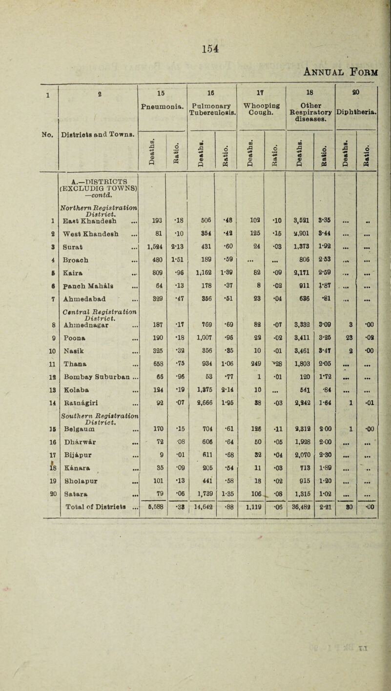 Annual Form 1 2 15 Pneumonia. 16 Pulmonary Tuberculosis. 17 Whooping Cough. 18 Other Respiratory diseases. 20 Diphtheria. No. Districts and Towns. Deaths. Ratio. Deaths. o • H 43 *s P5 Deaths, Ratio. Deaths. Ratio. Deaths. Ratio. 1 A.—DISTRICTS (EXCLUDIG TOWNS) —contd. Northern Registration District. East Khandesh 193 •18 506 •48 102 •10 3,521 3*35 «• 2 West Khandesh 81 •10 354 •42 125 •15 2,901 3-44 ... 3 Surat 1,524 2-13 431 •60 24 •03 1,373 1-92 ... 4 Broach 480 1*51 189 •59 • • • • M 806 2-53 ... 6 Kaira 809 •96 1,162 1-39 82 •09 2,171 2-59 ... 6 Fanch Mahals 64 •13 178 •37 8 •02 911 1*87 . %«• ... 7 Ahmedabad 329 •47 356 •51 23 •04 636 ♦81 ... 8 Central Registration District. Ahmednagar 187 •17 769 •69 82 •07 3,332 3-09 3 •00 9 Poona 190 •18 1,007 •96 22 •02 3,411 3-26 23 •02 10 Nasik 325 •32 356 •35 10 •01 3,461 3-47 2 •00 11 Thana 658 •75 934 1-06 249 *28 1,803 2-05 • •• 12 Bombay Suburban ... 65 •96 53 •77 1 •01 120 1-72 ••• • •• 13 Kolaba 124 •19 1,375 2-14 10 • •• 541 •84 ... • •• 14 Ratn&giri 92 •07 2,666 1-95 38 •03 2,242 1-64 1 •01 15 Southern Registration District. Belgaum 170 •15 704 •61 126 •11 2,312 2 00 1 •00 16 Dharw&r 72 ■08 606 •64 50 •05 1,928 2-00 ... 17 Bij&pur 9 •01 611 •68 32 •04 2,070 2-30 («• {8 Kanara 35 •09 205 •54 11 •03 713 1-89 ■ • • 19 Sholapur 101 •13 441 •58 18 •02 915 1-20 ... 90 Satara 79 •06 1,739 1-35 106 „ -08 1,315 1-02 • *» ... Total of Districts ... 5,588 •38 j 14,642 •88 1,119 •06 36,482 2-21 30 •00