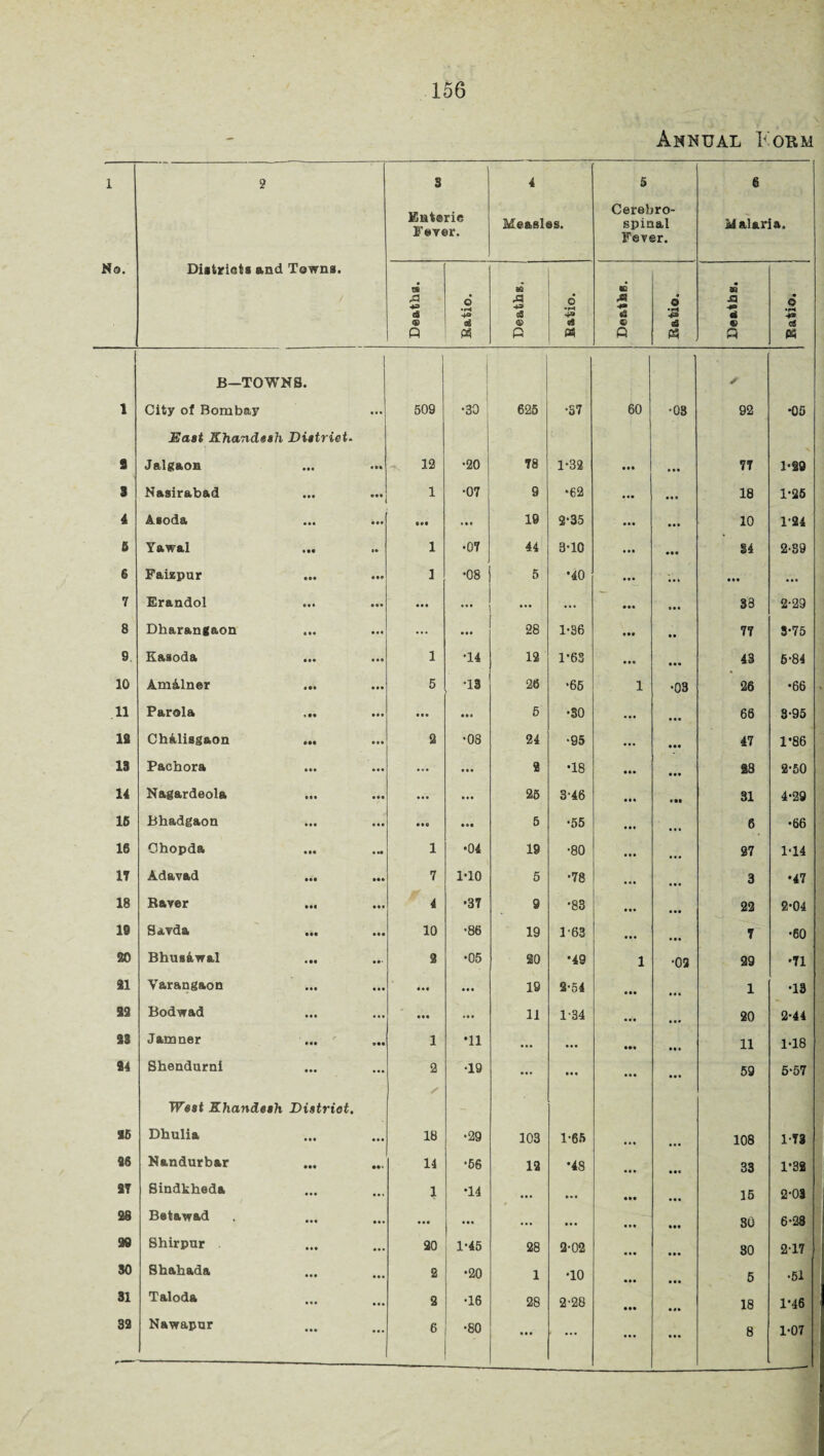 Annual I<obm 1 2 s Entsrie Fever. 4 Measles. 5 Cerebro¬ spinal Fever. 6 Malaria. No. Districts and Towns. Deaths. Ratio. Deaths. o A « & ■*» c3 © P a © ‘43 sS « aa -Q 4 © P • o •r*« cS B—TOWNS. 1 ✓ 1 City of Bombay East Khandssh District. ... 509 •30 625 •57 60 •08 92 •05 9 Jalgaon • •• • M ~ 12 •20 78 1-32 aaa ... 77 1*20 3 Nasirabad • •• ... 1 •07 9 •62 ... aaa 18 1*26 4 Aeoda • •• Ml etc « a « 19 2-35 aaa 10 1'24 6 Yawal • •• • • 1 •07 44 3-10 ... 34 2-S9 6 Faizpur • •• *M 1 •08 5 •40 aaa '... aaa ... 7 Erandol ... aaa aaa ... ... aaa aaa S3 2-29 8 Dharangaon aaa ... aaa 28 1-36 aaa 77 3-75 9 Kasoda • •• 1 •14 12 1-63 aaa aaa 43 6-84 10 Am&lner • •• 5 •13 26 •65 1 •08 26 •66 11 Parola «•« aaa aaa 5 •SO ... aaa 66 3-95 IS Chaliagaon (M a • • 2 •08 24 •95 aaa aaa 47 1*86 13 Pachora • •• a a a ... ... 2 •18 aaa 28 2-50 14 Nagardeola • • • aaa aaa 25 3-46 aaa 31 4-29 15 Bhadgaon • • • aae aaa 5 •55 aaa 6 •66 16 Chopda aaa a «• 1 •04 19 •80 27 1*14 IT Adavad Ml 7 1-10 5 •78 ... 3 •47 18 Raver • •• ... 4 ■37 9 •83 aaa 22 2-04 19 Savda • M 10 •86 19 163 aaa 7 •60 20 Bhuskwal • •• 3 •05 @0 •49 1 •03 29 •71 31 Yarangaon aaa ... aaa aaa 19 2-54 aaa aaa 1 •13 S3 Bodwad • • • ... aaa aaa 11 1-34 aaa 20 2-44 S3 Jamner <* »M 1 •11 ..a aaa aaa ... 11 1-18 94 Shendurni West Khandeth District. 2 •19 ... aaa aaa a a * 59 5-57 25 Dhulia • •• ... 18 •29 103 1-65 aaa 108 173 36 Nandurbar • •• 14 •56 13 *48 aaa 33 l’SS ST Sindkheda ... an •14 aaa a.a t»a 15 2-03 28 Betawad • • « • a* aaa aaa ... aaa aaa aaa 80 6-28 29 Shirpur • • • ... 20 1-45 28 2-02 80 2T7 30 Shahada • • • Ml 8 •20 1 •10 aaa 5 •51 31 Taloda aaa aaa 2 •16 28 2-28 18 1-46 32 r Nawapnr ... ... 6 •80 aaa . ... ... ... 8 1-07