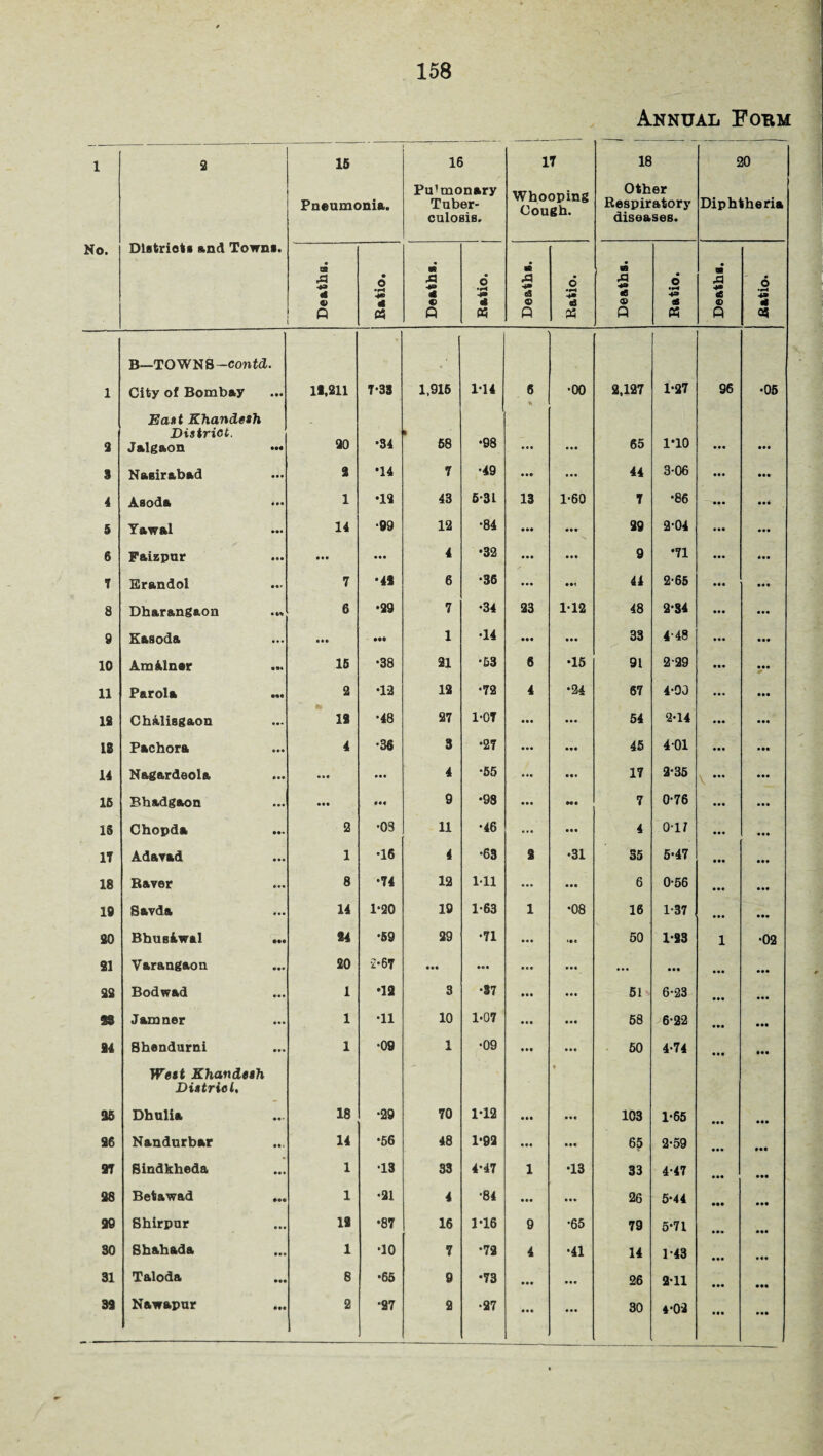 Annual Fobm 1 2 15 Pneumonia. 16 Pu’monary Tuber¬ culosis. 17 Whooping Cough. 18 Other Respiratory diseases. 20 Diphtheria No. Dlstriets and Town*. Deaths. • o •H * « Deaths. o •H « a A -*» aS © Q Ratio. Deaths. Ratio. • m XI ** © Q 6 •H •*» 4 03 1 B—TOWNS -contd. City of Bombay 11.211 7-38 1.916 114 6 •00 2,127 1-27 96 •05 2 East Khandesh District. Jalgaon ••• 20 •34 58 •98 • • • • •• 65 1*10 ... ... 3 Nasirabad 2 •14 7 •49 ... 44 3-06 ... 4 Asoda 1 •12 43 5-31 13 1-60 7 •86 ■•e • 5 Yawal 14 •99 12 •84 ... ••• 29 2-04 ... 6 Faizpur ... 4 •32 ... • • • 9 •71 ... 7 Erandol 7 •41 6 •36 • • • • at 44 2-65 ... ... 8 Dharangaon 6 •29 7 •34 23 1-12 48 2*34 ... 9 Kasoda ... 1 •14 • •• ... 33 4‘48 ... ... 10 AmAlner 15 •38 21 •63 6 •15 91 229 ... 11 Parola 2 •12 12 •72 4 •24 67 4-00 ... IS ChtUisgaon IS •48 27 1-07 ... ... 54 2-14 ... IS Pachora 4 •38 3 •27 • •• ... 45 4 01 ... ... 14 Nagardeoia • • « ... 4 •55 • •• ... 17 2*35 ... 15 Bhadgaon ... *•« 9 •98 • •• Ml 7 0-76 ... IS Chopda 2 •03 11 •46 • • • ... 4 0T1 ... 17 Adavad 1 •16 4 •63 3 •31 55 5-47 ... 18 Raver 8 •74 12 Ml ... • •• 6 0-56 ... 19 Savda 14 1-20 19 1-63 1 •08 16 1-37 ... SO Bbusiwal 94 '59 29 •71 • •• •it 50 1*83 1 •02 SI Varangaou 20 £•67 ... ... • •• • •• • •• ... ... ... ss Bodwad 1 •19 3 •87 Ml • • • 51 6-23 ... $3 Jamner 1 •11 10 1-07 *• « • • • 58 6-22 ... ... 84 Shandurni 1 •09 1 •09 IM ... 50 4-74 ... ... 35 West Khandesh District. Dhulia 18 •29 70 1'12 • •• • ... 103 1-65 ... ... S6 Nandurbar 14 •56 48 1*92 IM • •• 65 2-59 97 Sindkheda 1 •13 33 4*47 1 •13 33 4-47 98 Betawad 1 •21 4 ■84 • •• ... 26 5-44 ••• 99 Shirpur IS •87 16 1*16 9 •65 79 5*71 30 Shahada 1 *10 7 *72 4 •41 14 1-43 31 Taloda 6 •65 9 •73 ... ... 26 2-11 ... 39 Nawapur 2 •27 2 •27 • • • ... 30 4-03 . • . ...