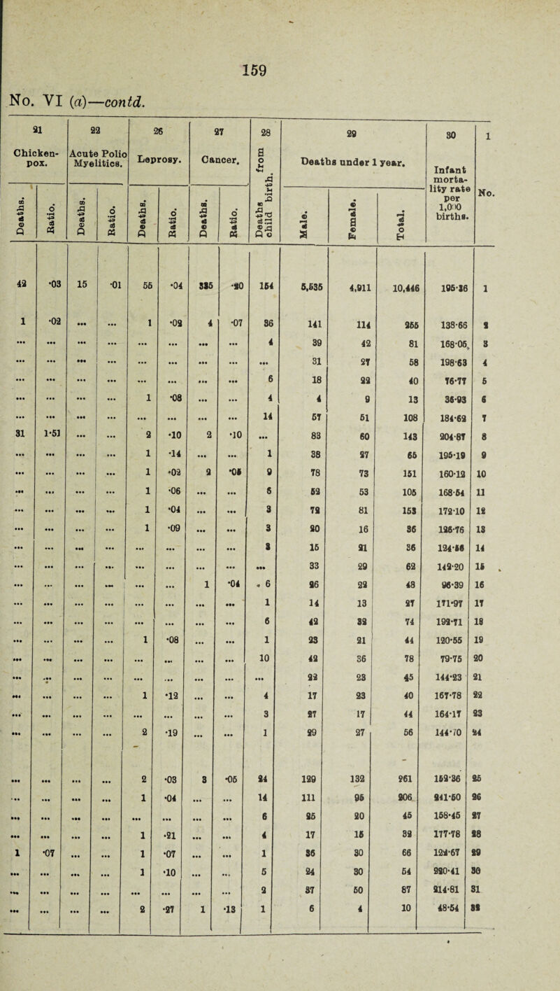 No. VI (a) —contd. 21 22 26 27 28 29 30 1 Chicken- pox. Acute Polk Myelitics. 5 Leprosy. Cancer. . from bh. Deaths under 1 year. Infant morta- Deaths. * 6 •H cS « Deaths. Ratio. Deaths. Ratio. . ( Deaths. Ratio. Deaths child birl Male. e 3 a « Total. - lity rate per 1,0: >0 births. No. 42 •03 15 1 •01 56 •04 335 •20 154 5.535 4.911 10,446 195-36 1 1 •02 ••• • • • 1 •02 4 •07 36 141 114 265 138-66 2 Ml • M in • •• • •• • •• • •• 4 39 42 81 168-05, 3 • •• • •• ••• • • • • •• in • •• • •• 31 27 58 19863 4 • • • III • •• • •• ... • •• • it in 6 18 22 40 76-77 5 • •• • •• • •• 1 •08 • •• • • • 4 4 9 13 36-93 6 • •• • •• • •• • •• in in 14 57 51 108 184-62 7 31 1*53 • •• • •• 2 •10 2 •10 • •• 83 60 143 204-67 8 • •• • •• • •• ... 1 •14 • n • •• 1 38 27 65 195-19 9 • •• • •• in 1 •02 2 •o» 9 78 73 151 160-12 10 • M in • • • 1 •06 • •• • •• 6 62 53 105 168-54 11 «•« • •• • •• 1 •04 in 3 78 81 153 172‘10 12 • •• • •• 1 •09 • •• 3 20 16 36 126-76 13 • •• ... • •• • •• • •• • • • • •• 3 16 21 36 124-16 14 • •• • •• • •• ... hi • •• • •• • •• ••• 33 29 62 142-20 15 • •• • • • • • • • •• • • • 1 •04 . 6 96 22 43 96-39 16 • •• Ml • • • • • • • •• ••• 1 14 13 27 171*97 17 • •• • •• • • • • •• • •• • •• in • •• 6 42 32 74 192-71 18 • •• ... ••• 1 •08 • •• • •• 1 23 21 44 120-55 19 • •• • •• • • • • •• • •i • • • • •• 10 42 36 78 79-75 20 • •• ♦ • •• • •• • • • • •• • •• • •• 22 23 45 144-23 21 »«« • •• • •• 1 •12 • •• • •• 4 17 23 40 167-78 22 • ••' • •• • •• ... • •• • •• • •• • •• 3 27 17 44 164-17 23 Ml ... • • • • •• 2 •19 • •• • •• 1 29 27 56 144-10 24 • •• • •• • •• • •• 2 •03 3 •05 24 129 132 261 152-36 25 • • • • •• • •• 1 •04 • • • 14 111 95 206 241-50 26 • •• • •• ••• • •• in in • •• • •• 6 95 20 45 158-45 27 • •• • •• in • •• 1 •21 • •• • •i 4 17 15 32 177-78 38 1 •07 • •• • •• 1 •07 • •• • •• 1 36 30 66 122-67 29 • •• • •• • • • 1 •10 • • • 5 24 30 54 220-41 36 ♦M in • •i in • •• • •• • •• 2 37 V 50 87 214-81 31 • •• • •• • •• • •• 2 •27 1 *1 1 6 4 10 48-54 33